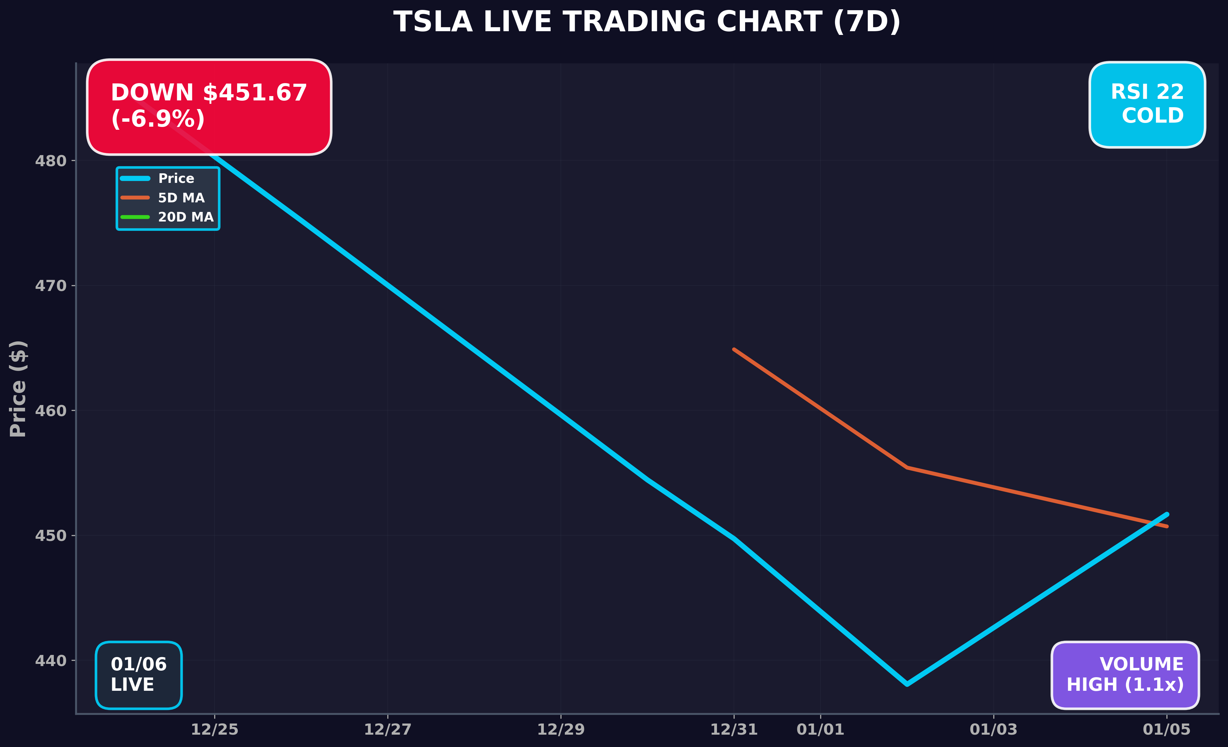 Tesla Stock Chart