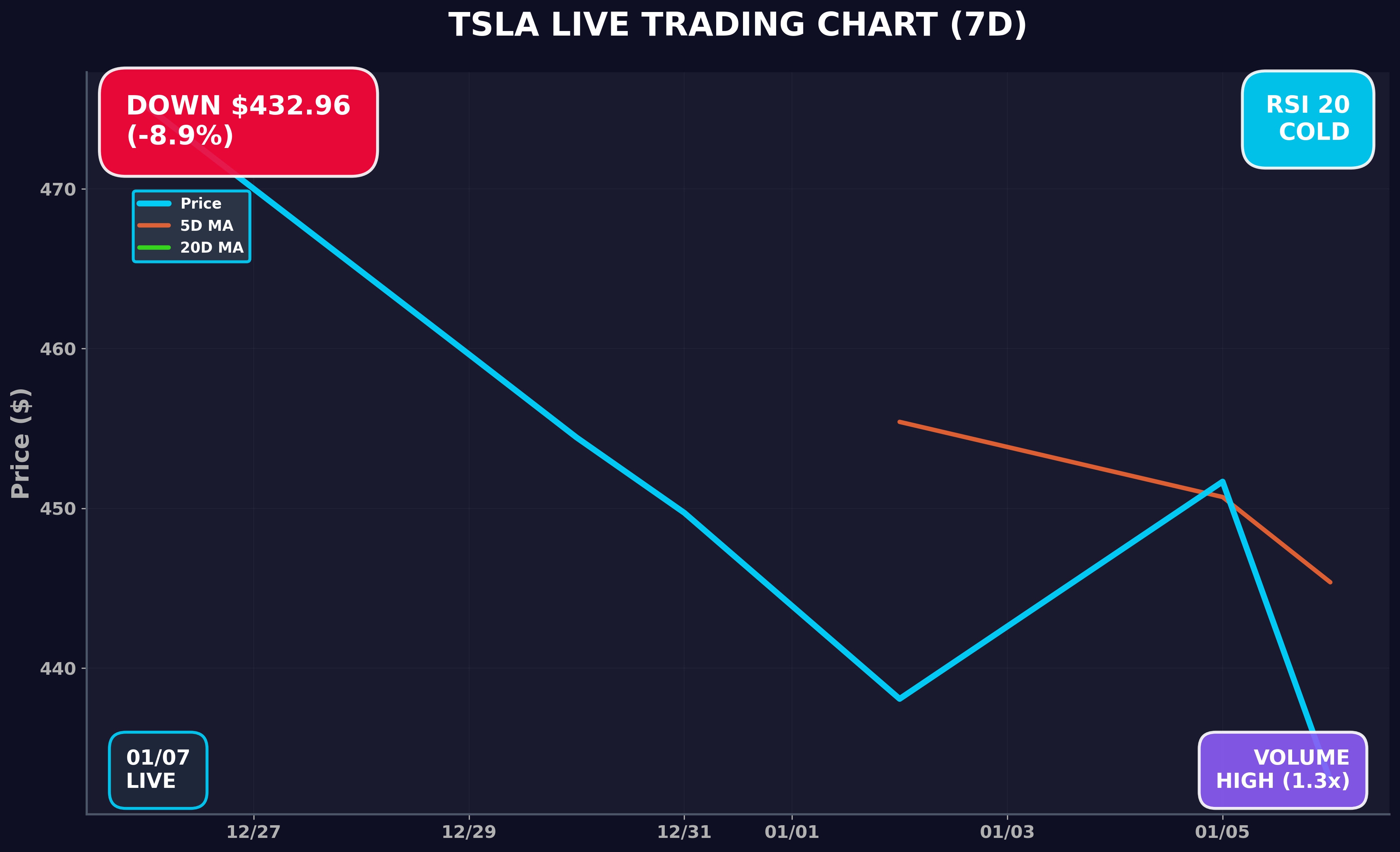 Tesla Stock Chart