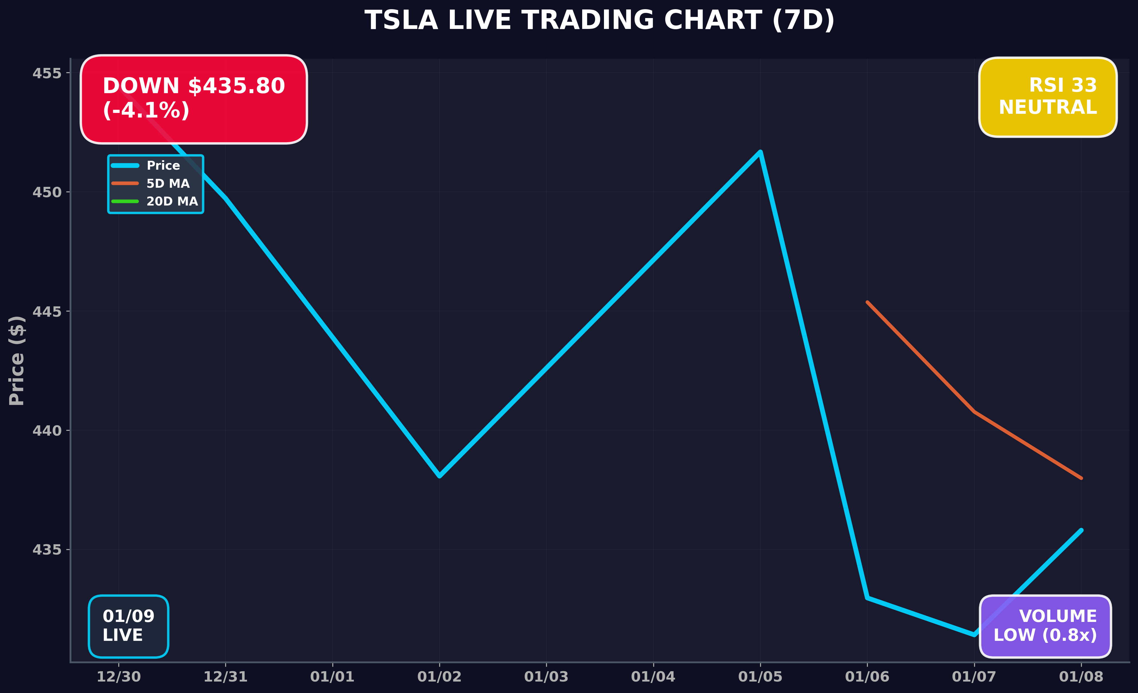 Tesla Stock Chart