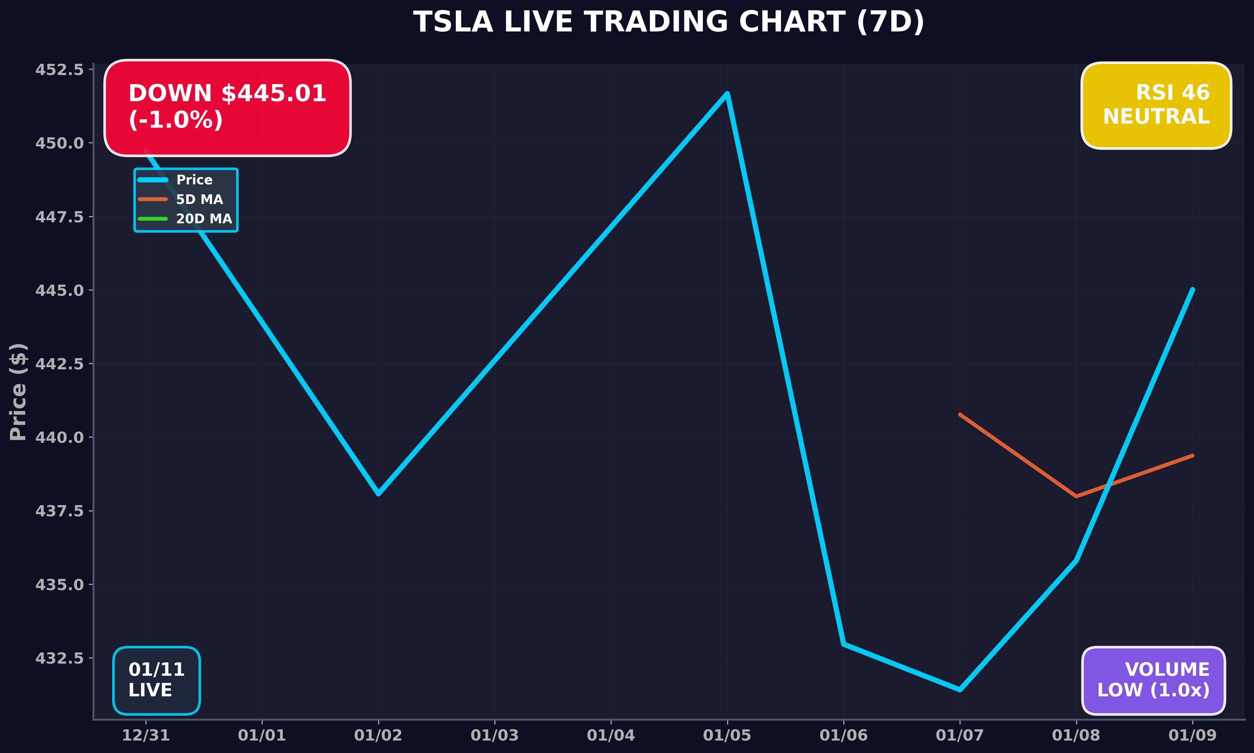 Tesla Stock Chart