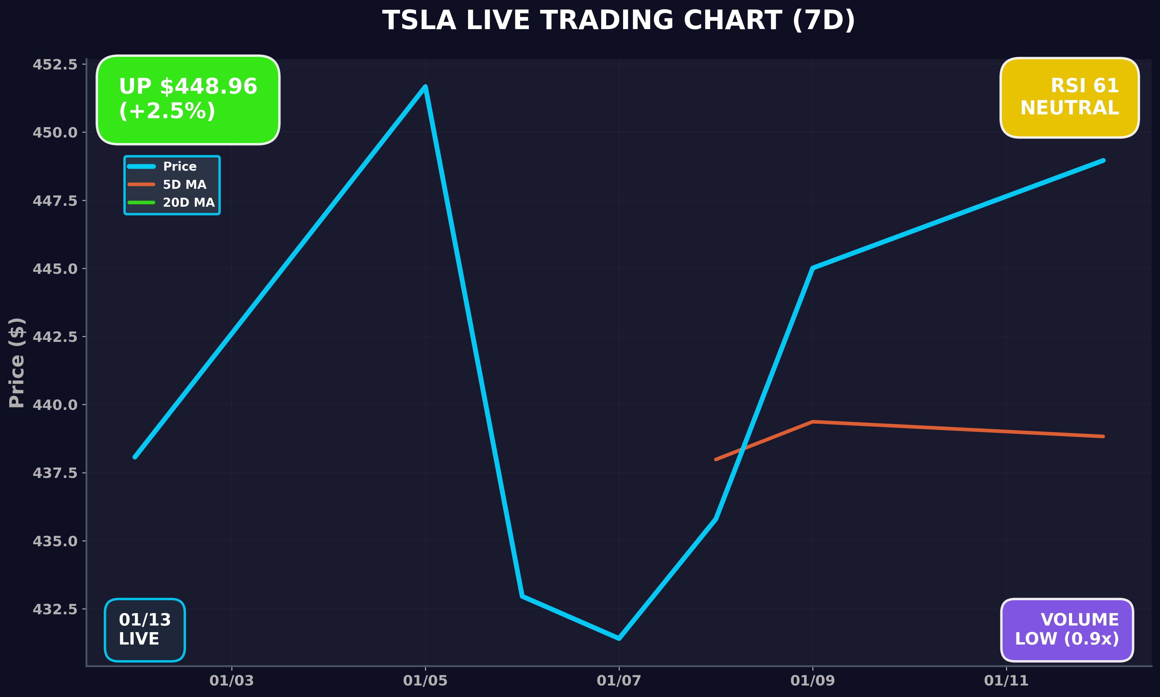 Tesla Stock Chart