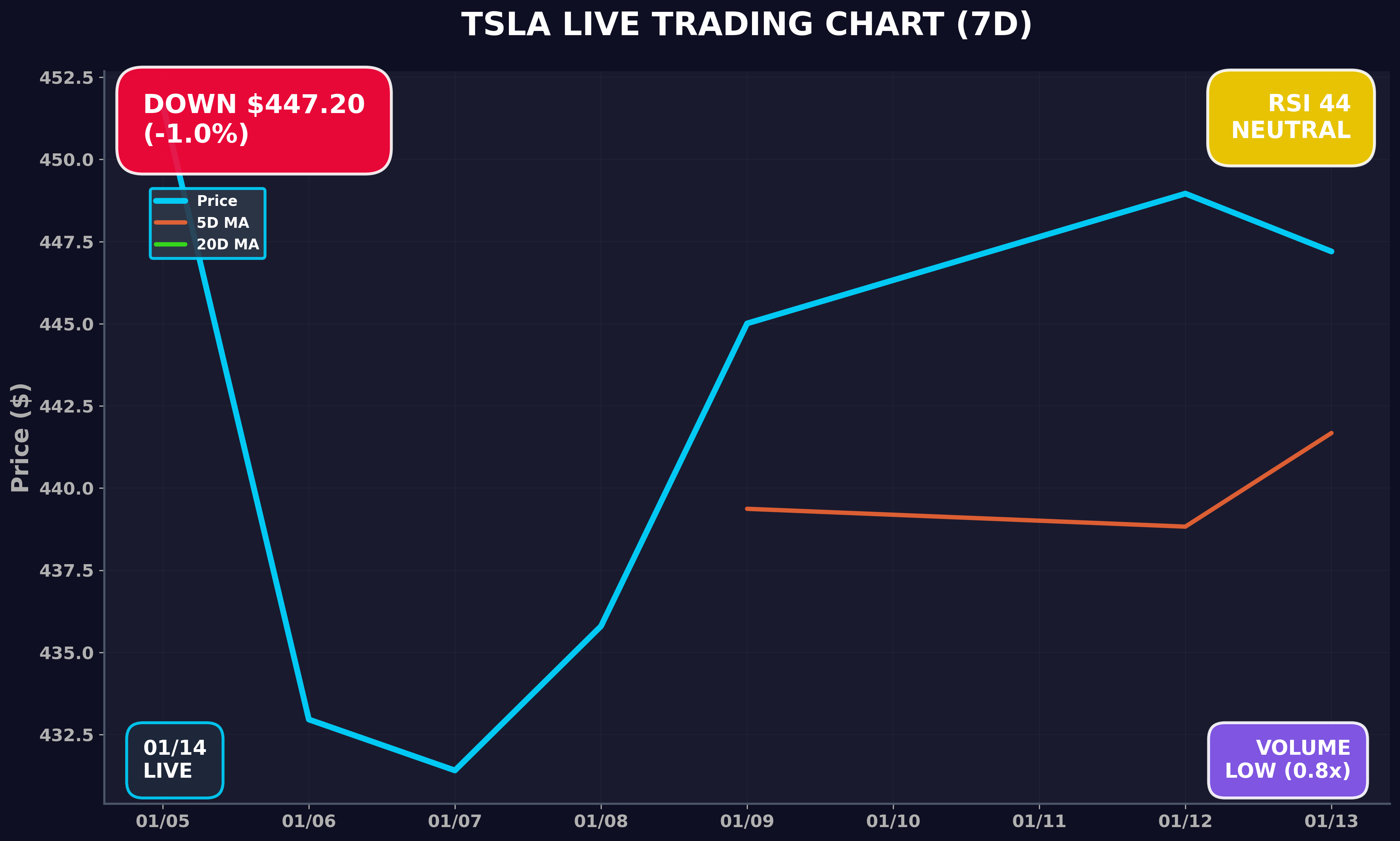 Tesla Stock Chart