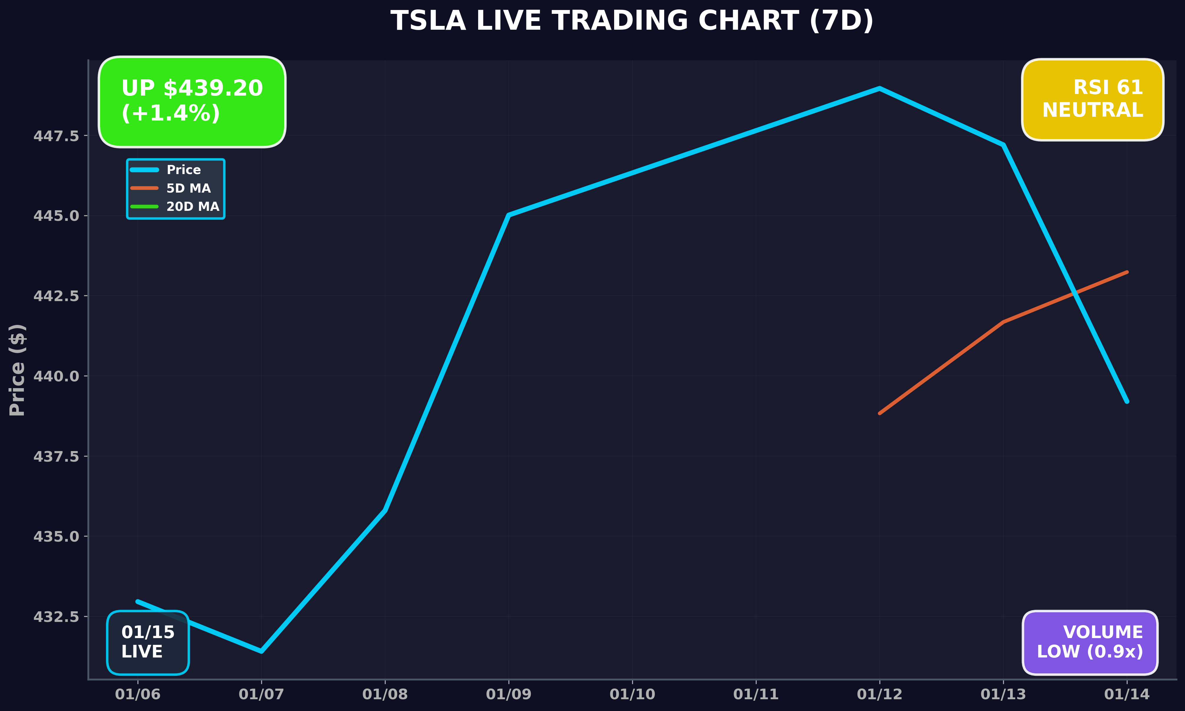 Tesla Stock Chart