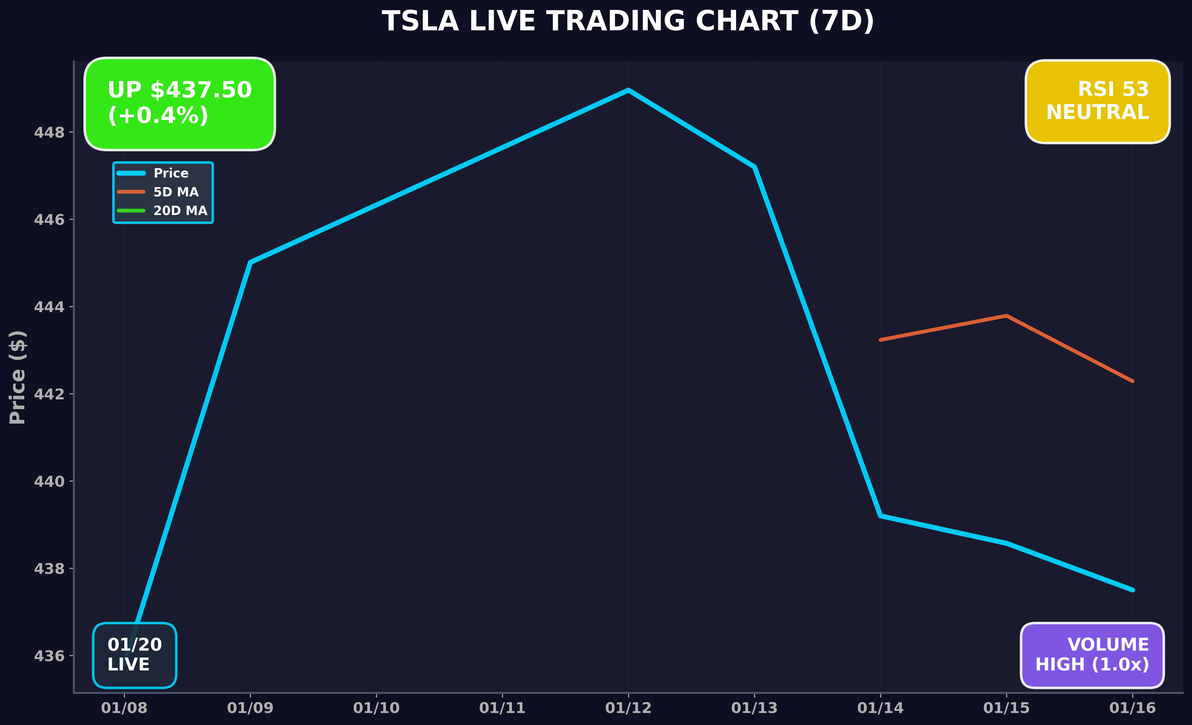 Tesla Stock Chart