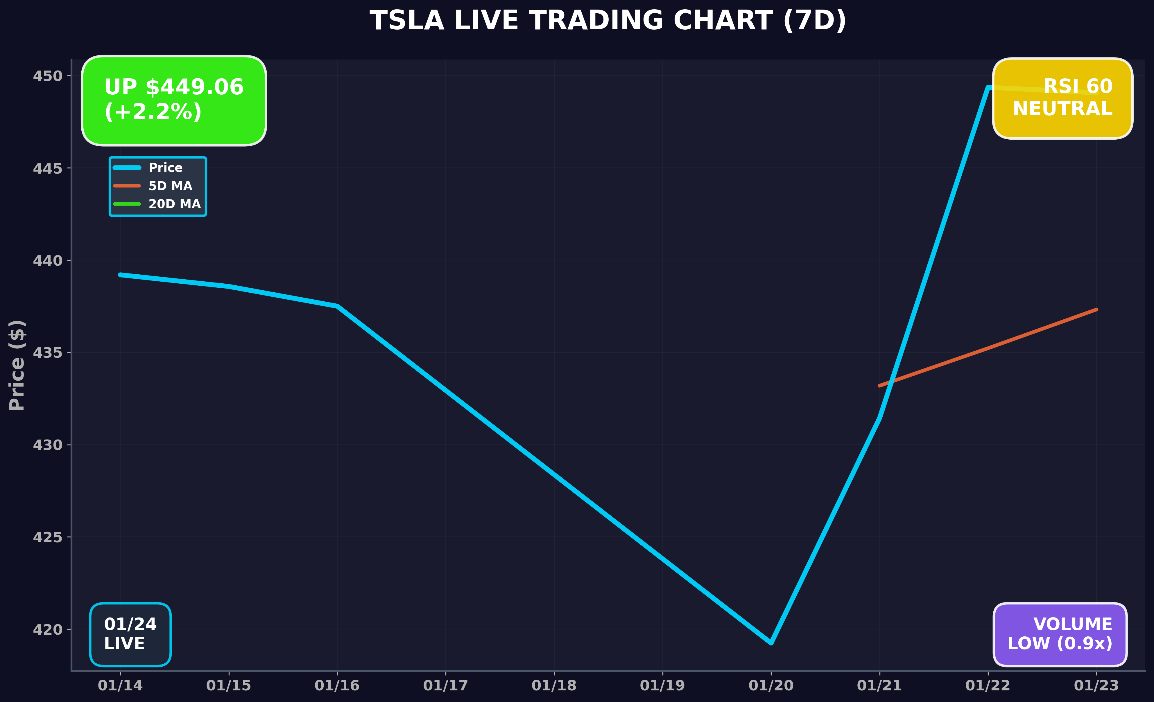 Tesla Stock Chart