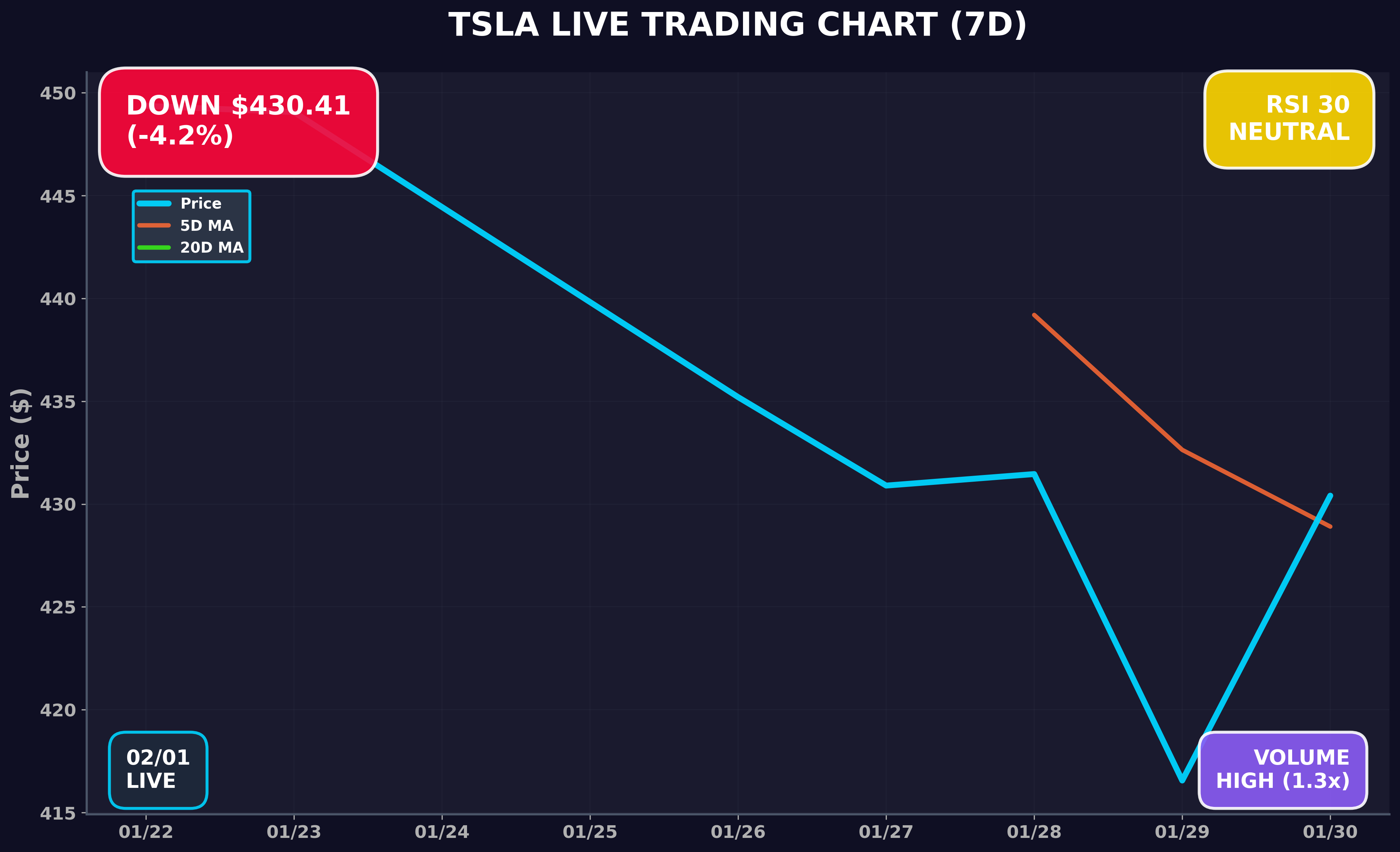 Tesla Stock Chart