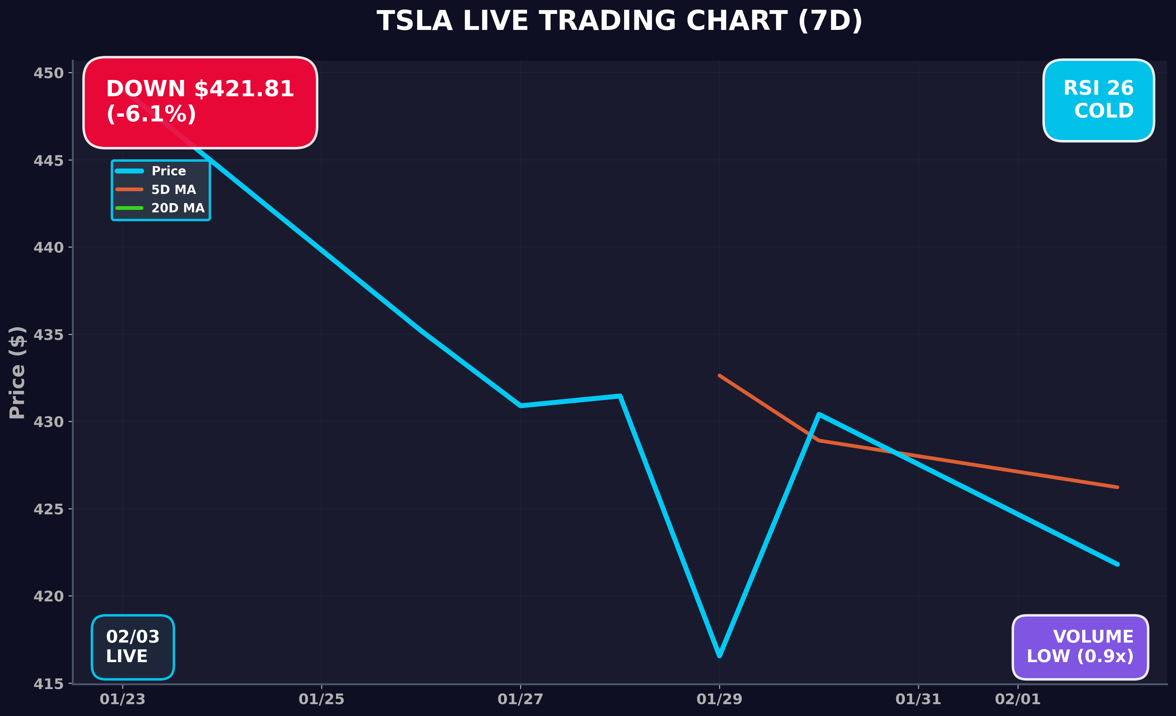 Tesla Stock Chart