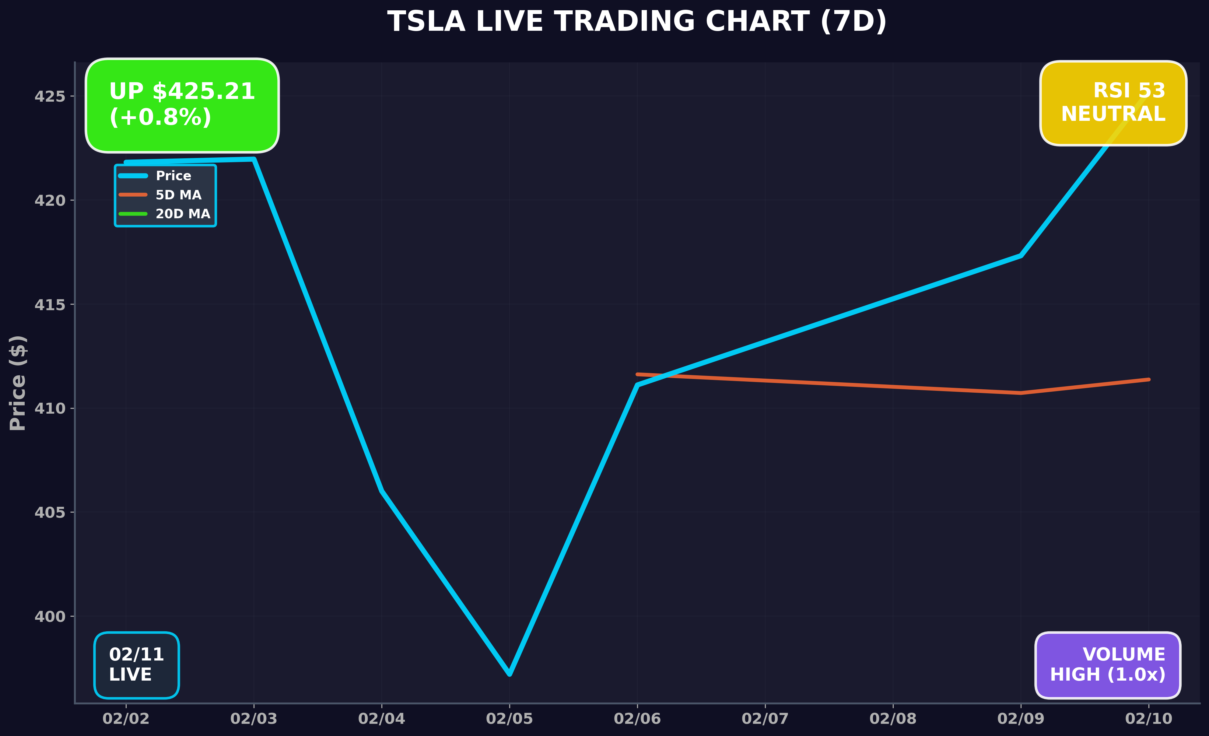 Tesla Stock Chart