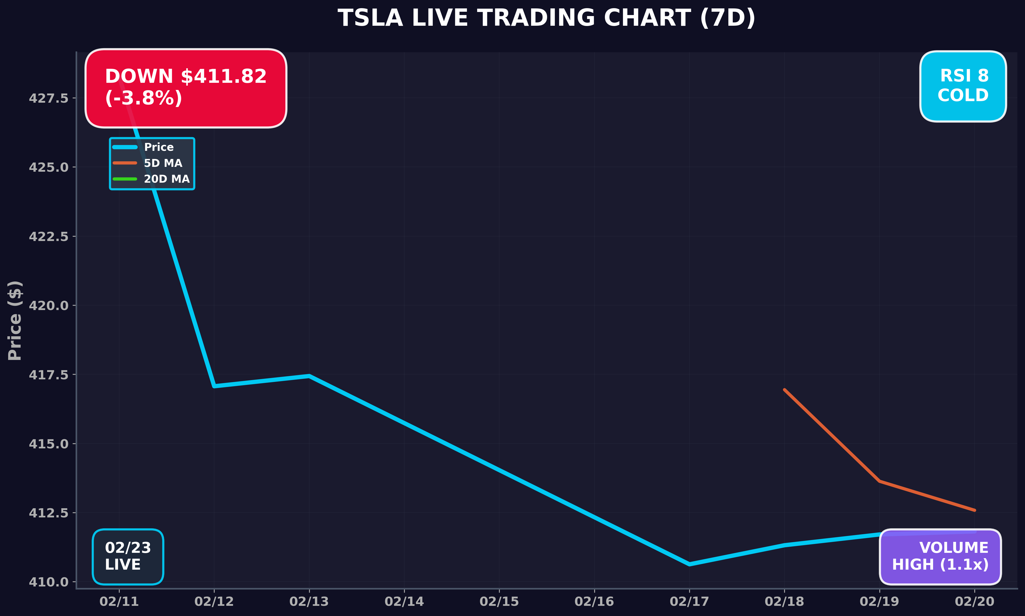 Tesla Stock Chart