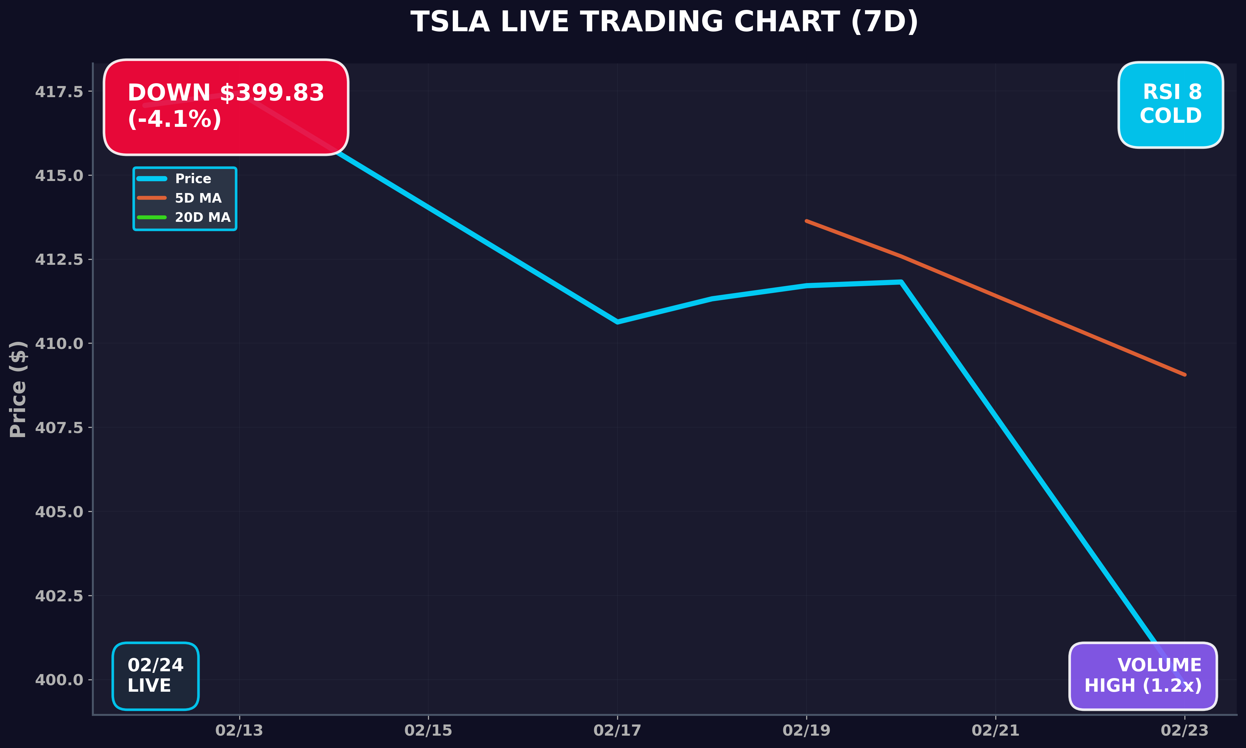 Tesla Stock Chart