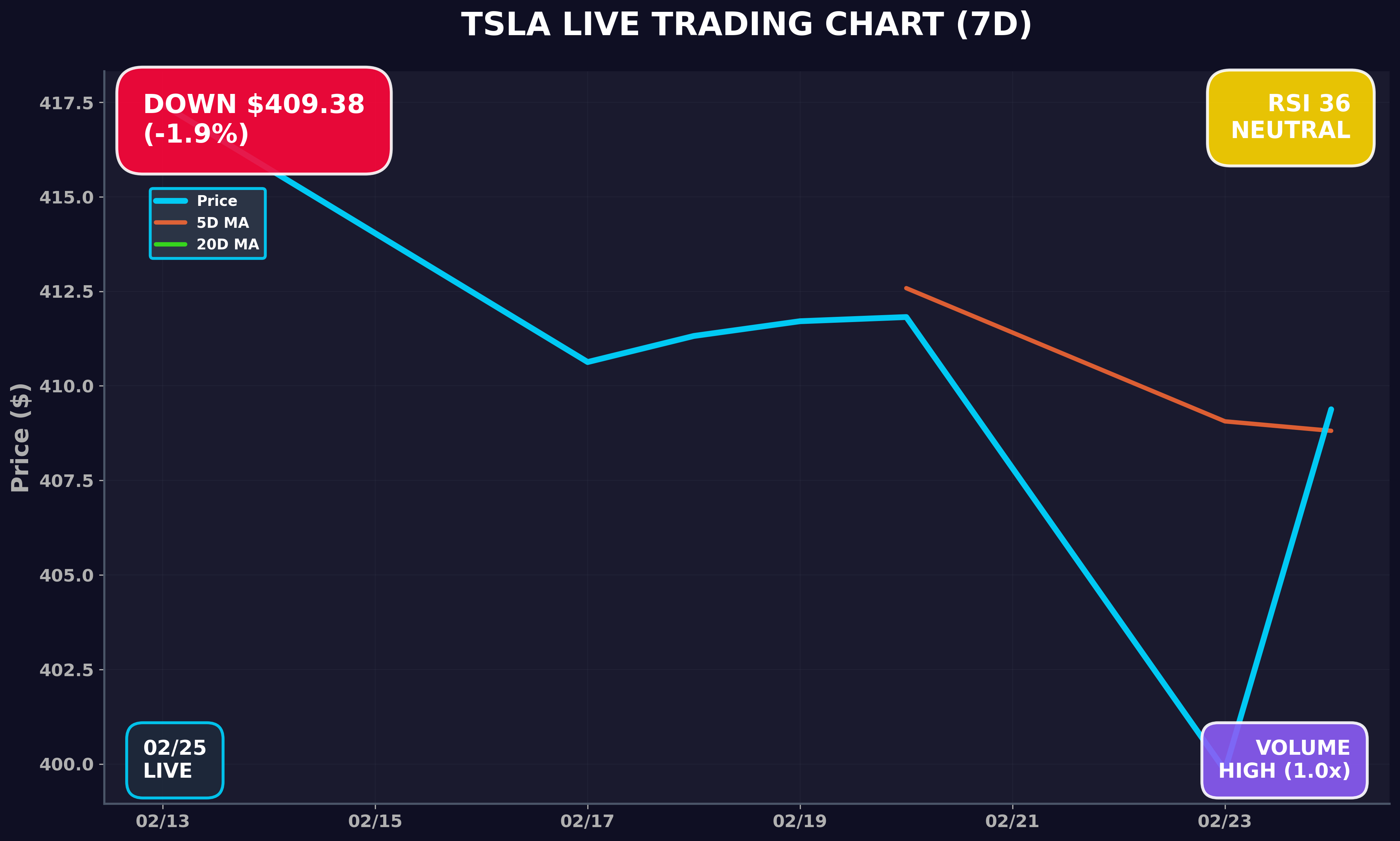 Tesla Stock Chart