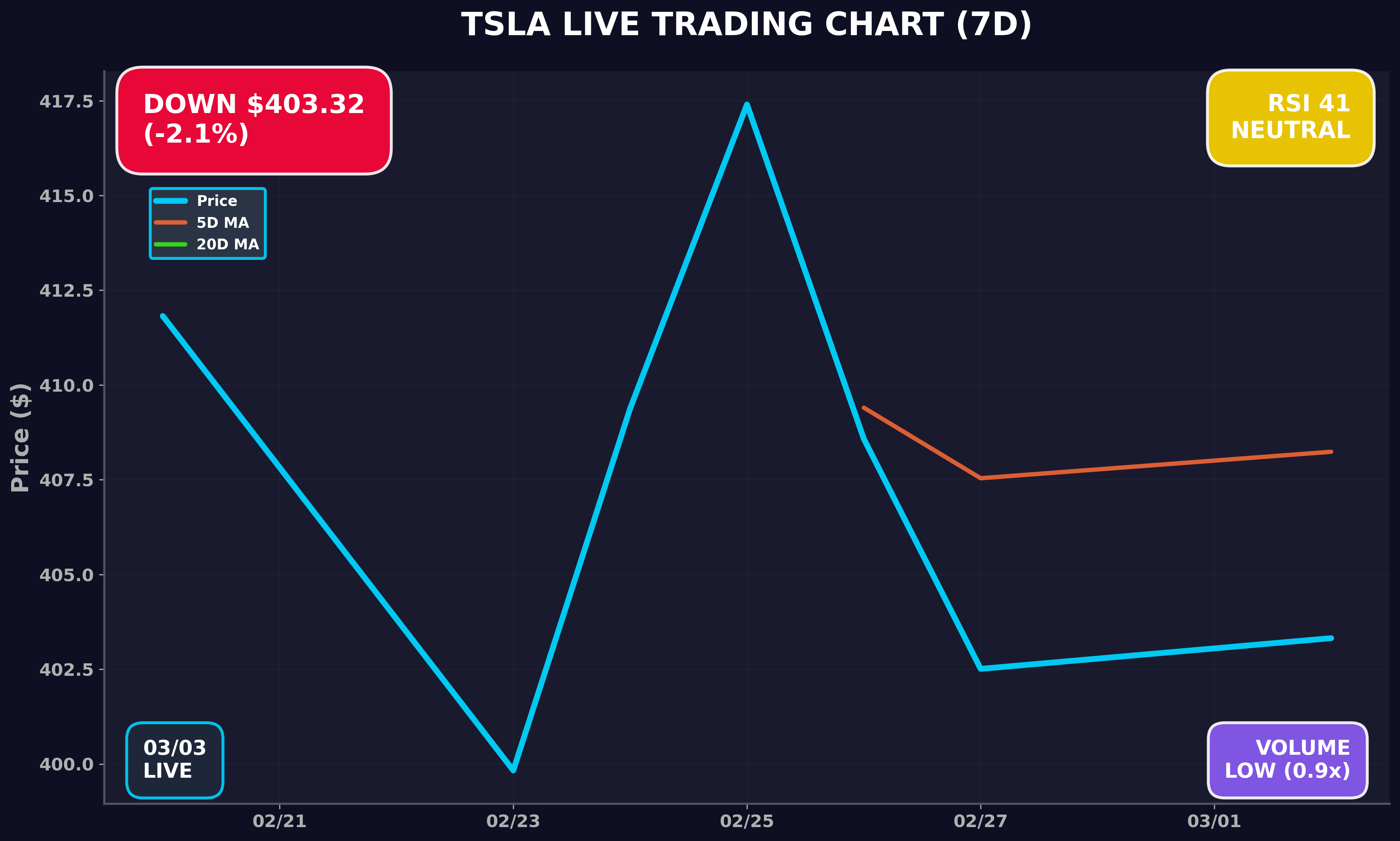 Tesla Stock Chart