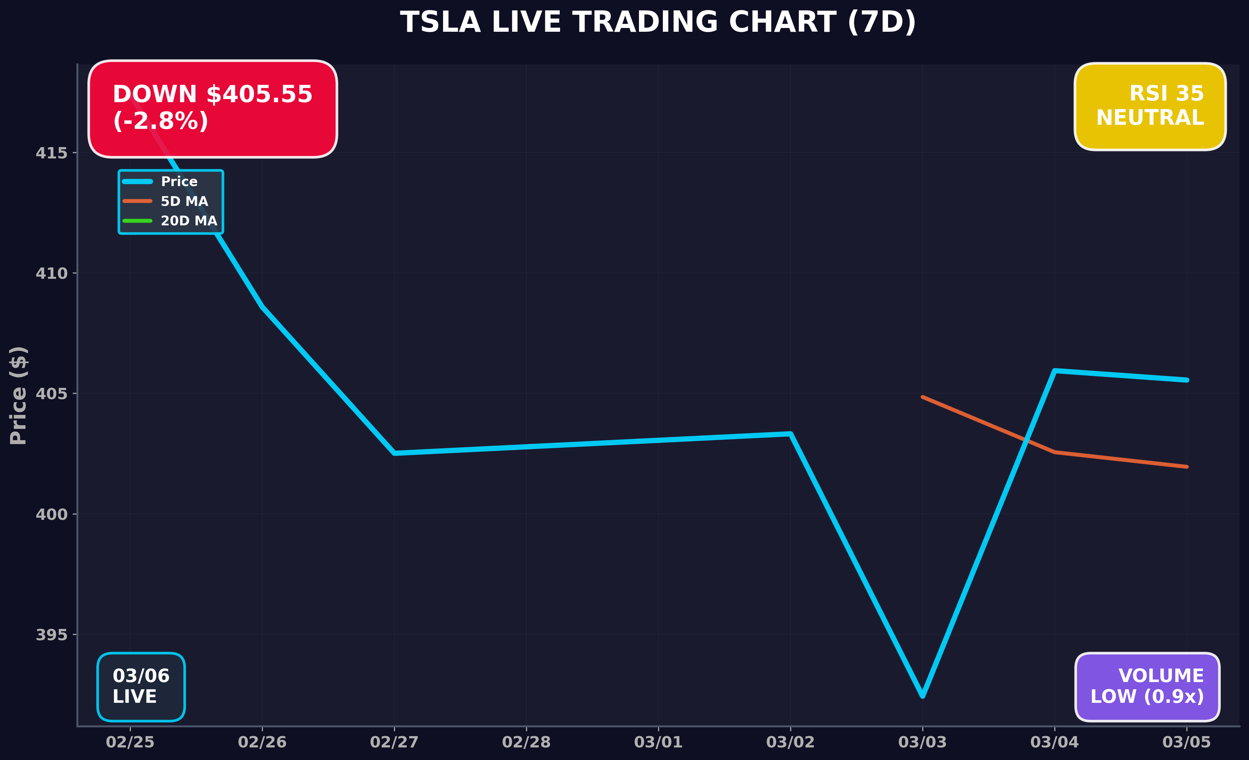 Tesla Stock Chart