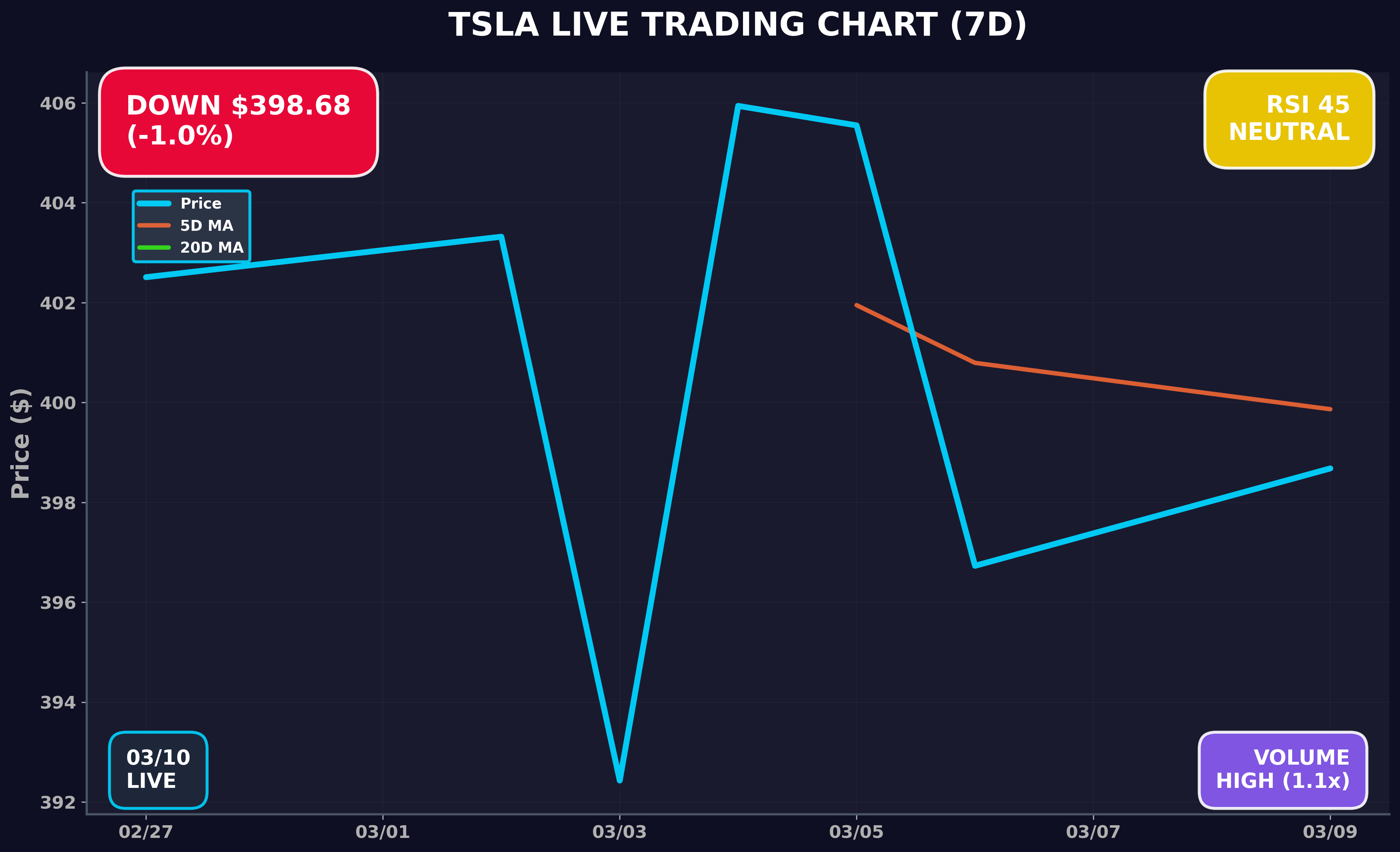 Tesla Stock Chart