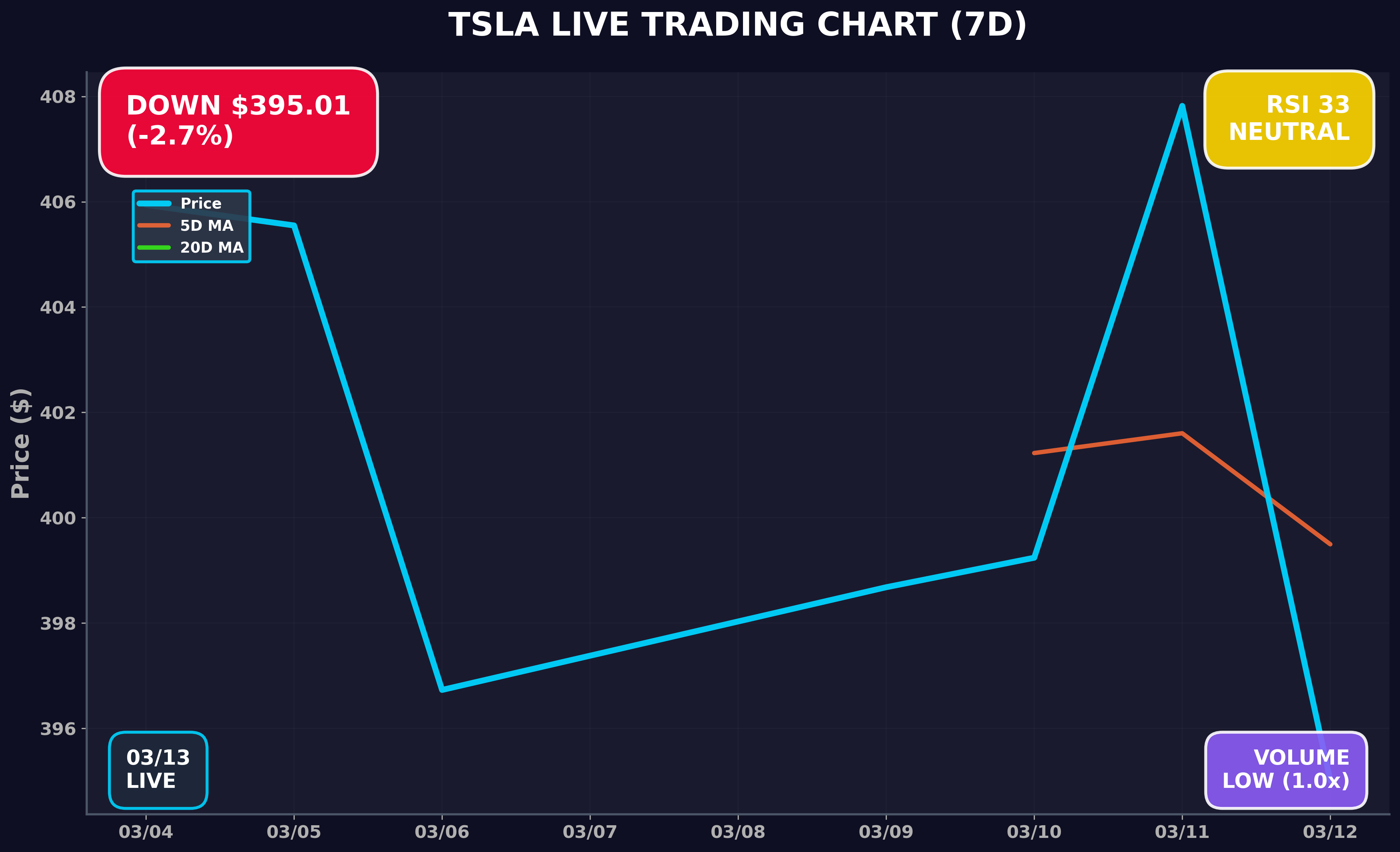Tesla Stock Chart