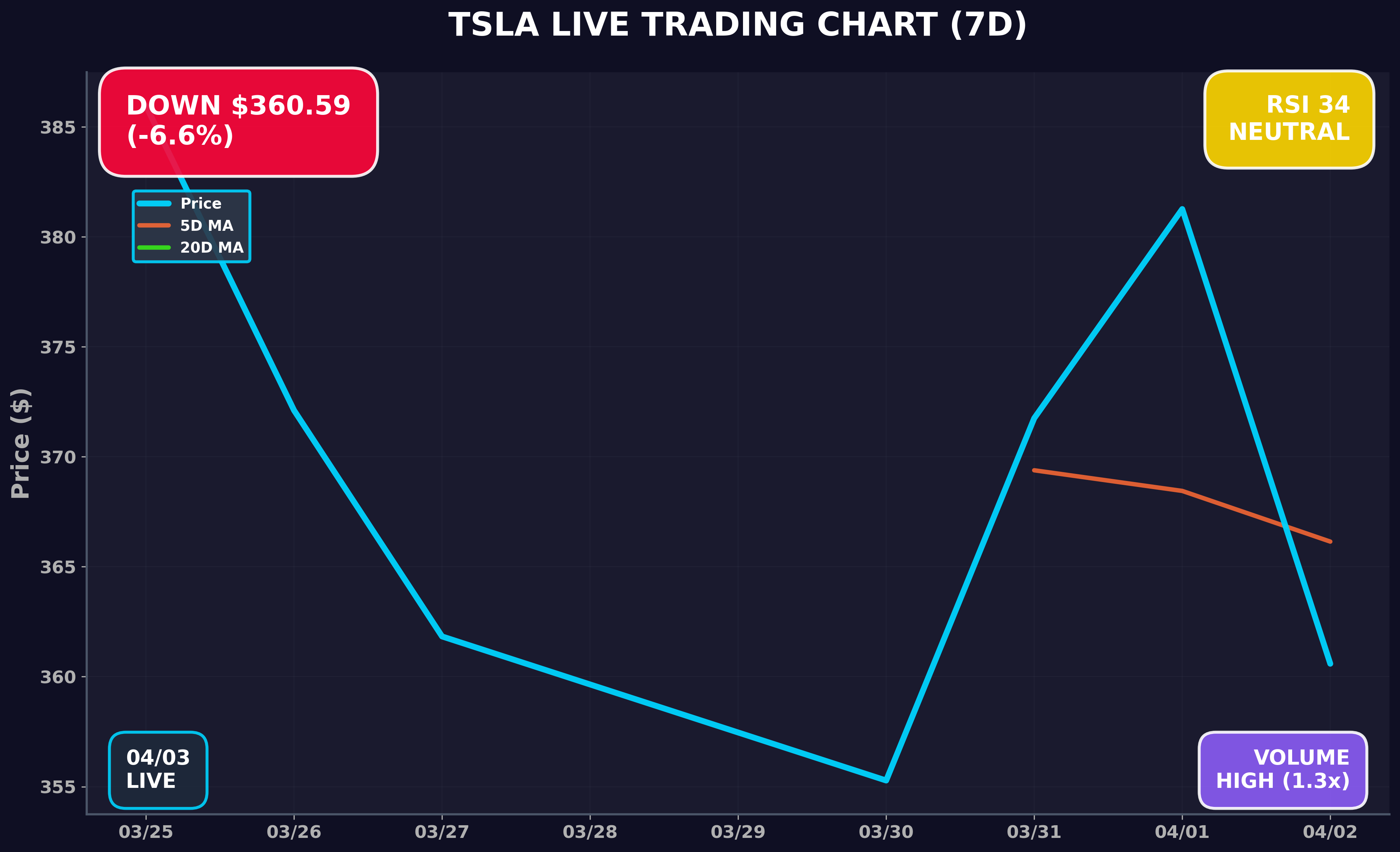 Tesla Stock Chart