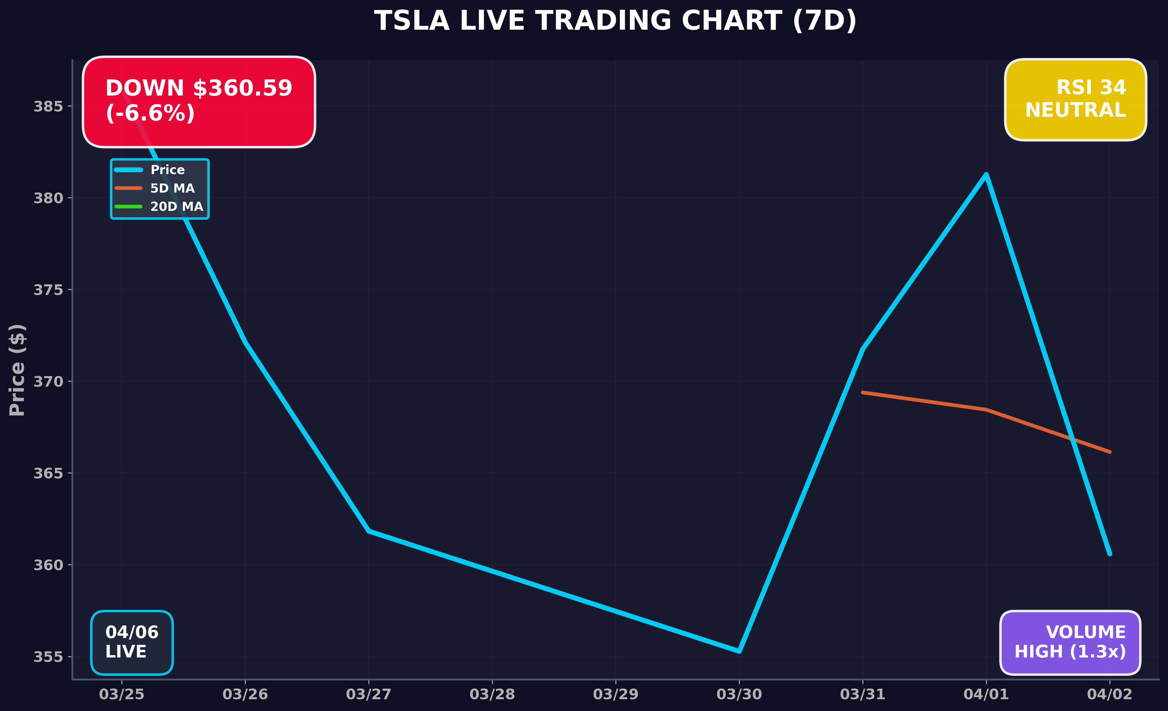 Tesla Stock Chart