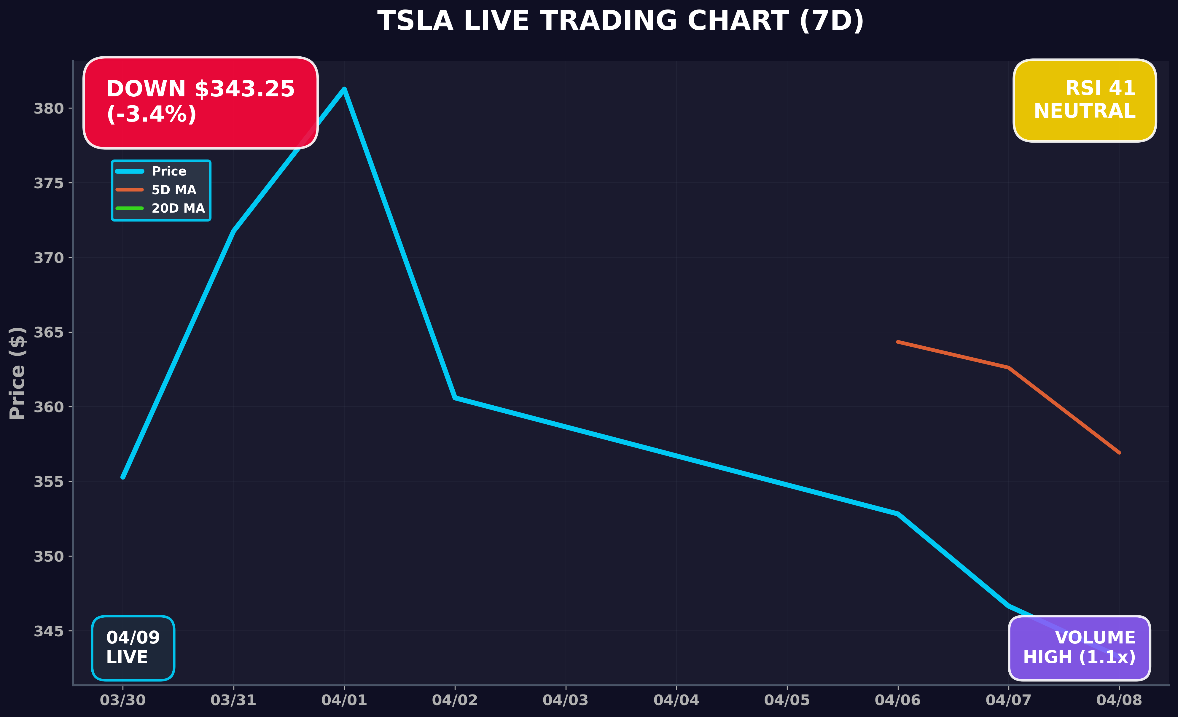 Tesla Stock Chart