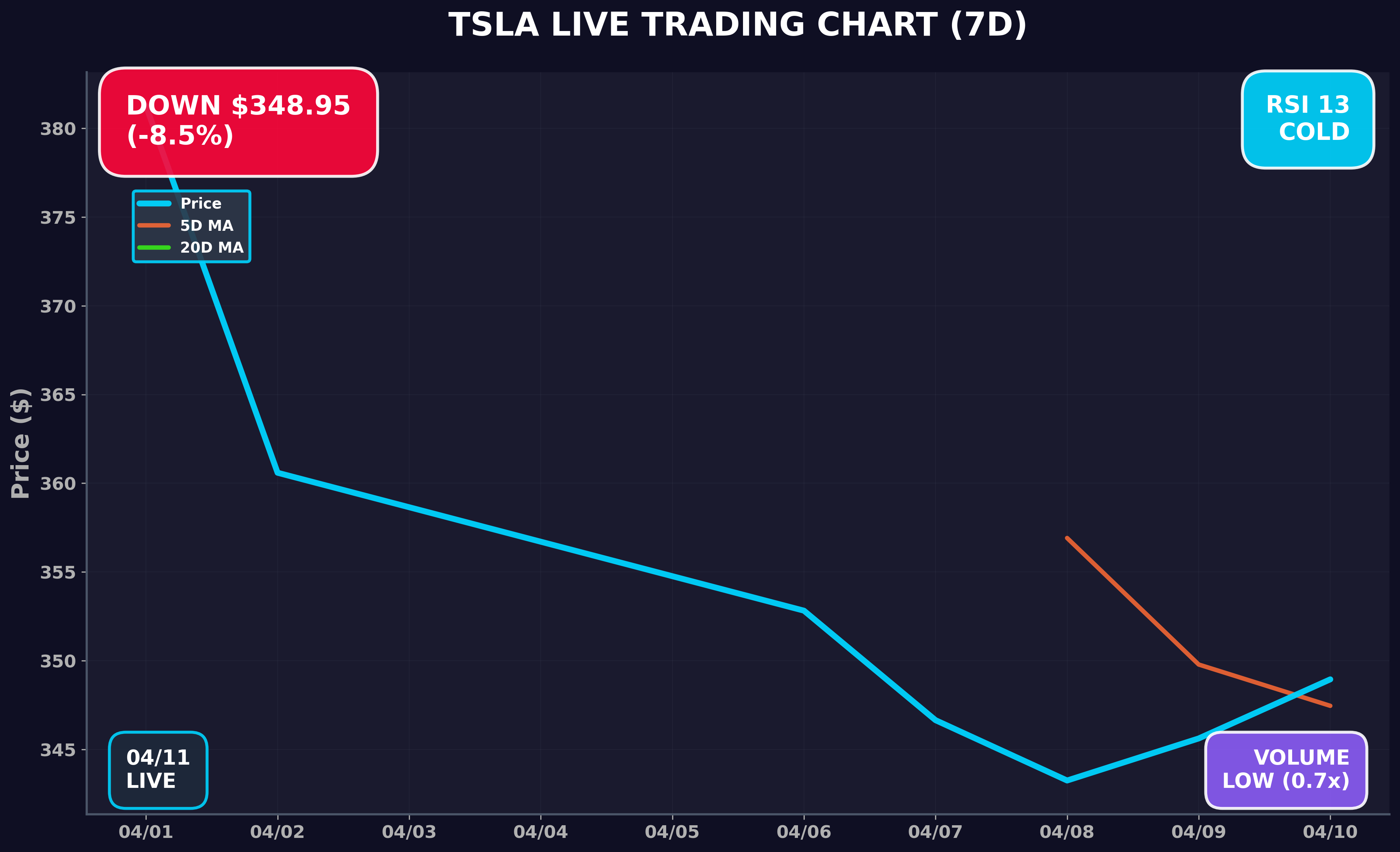 Tesla Stock Chart