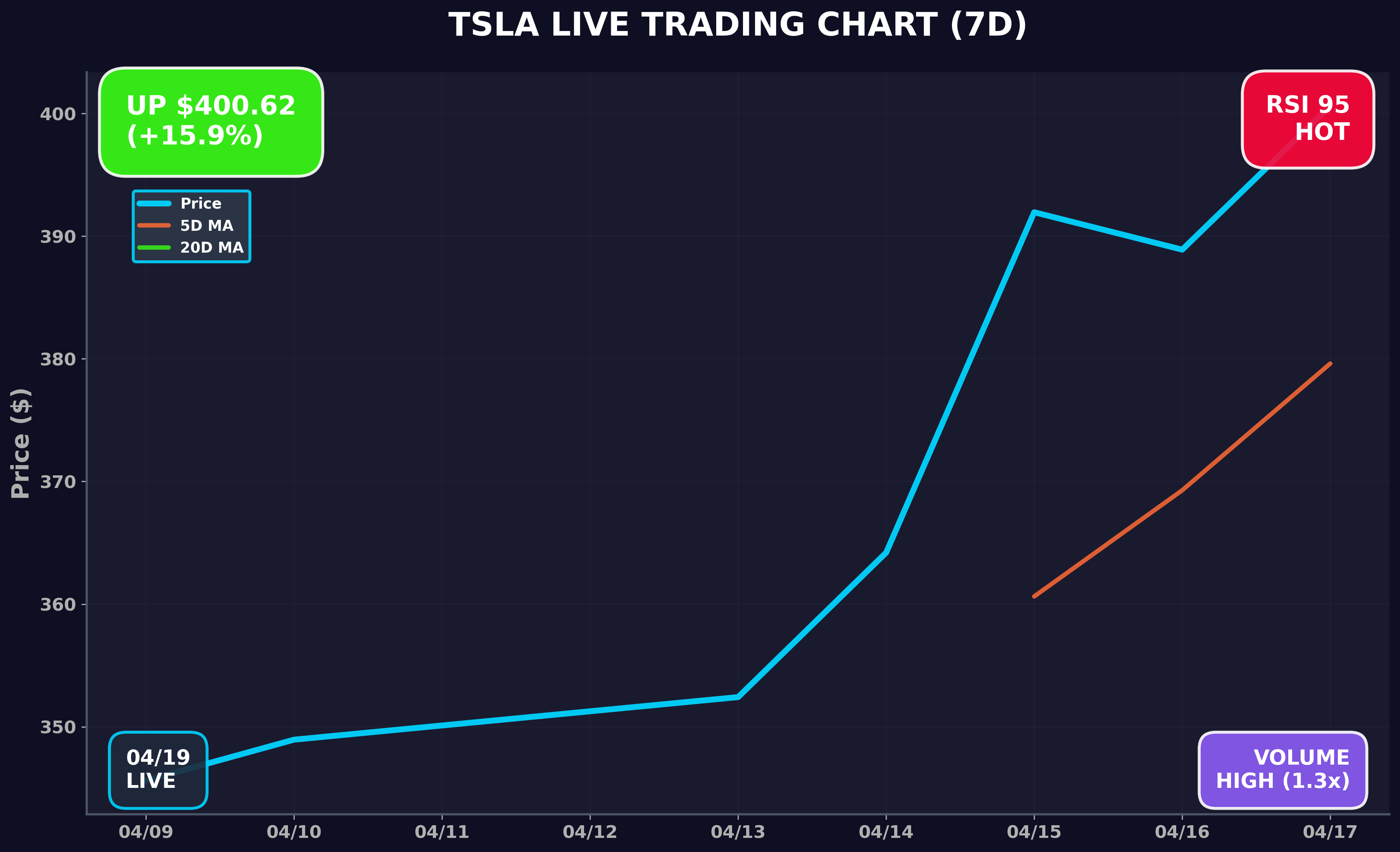 Tesla Stock Chart