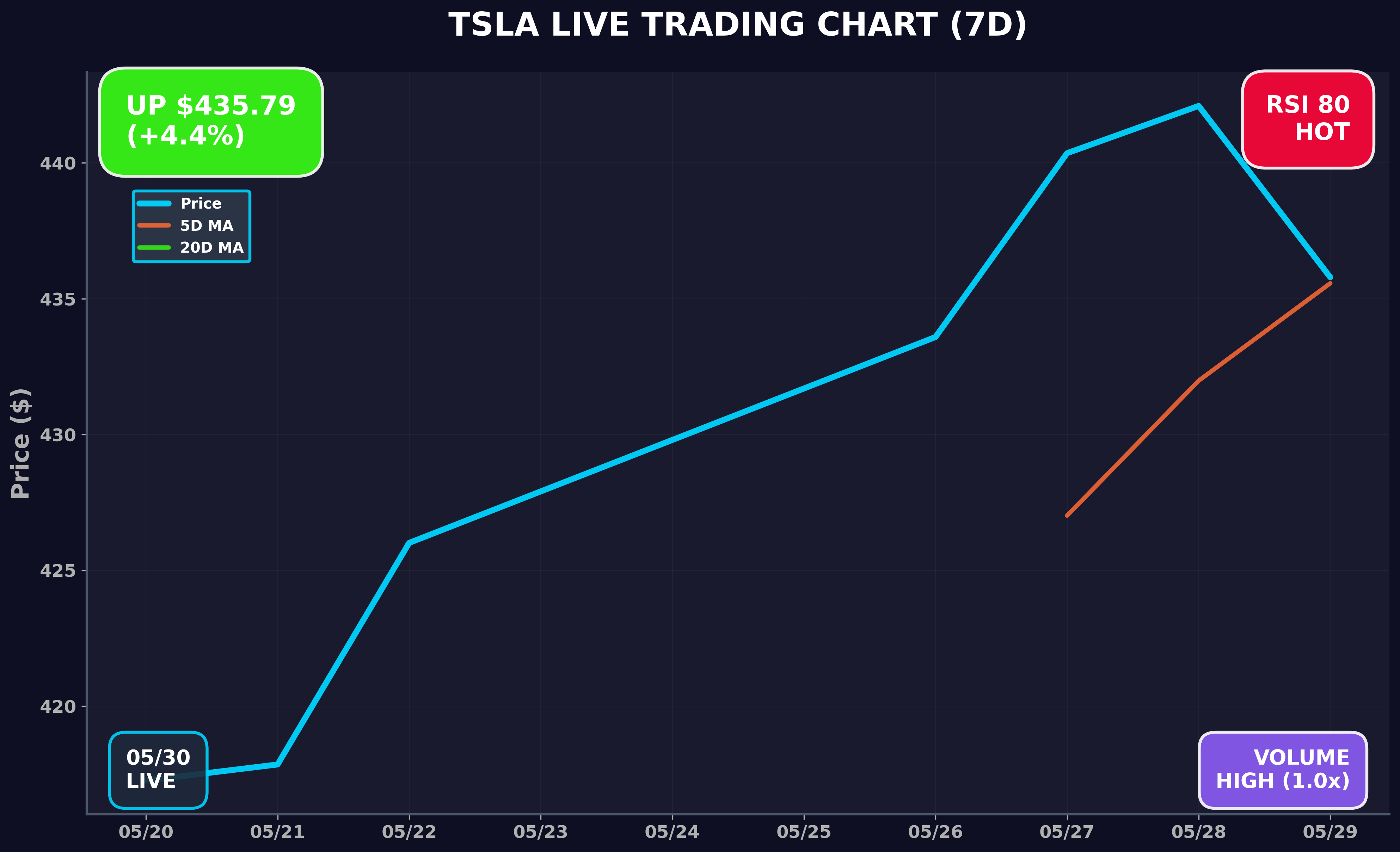 Tesla Stock Chart