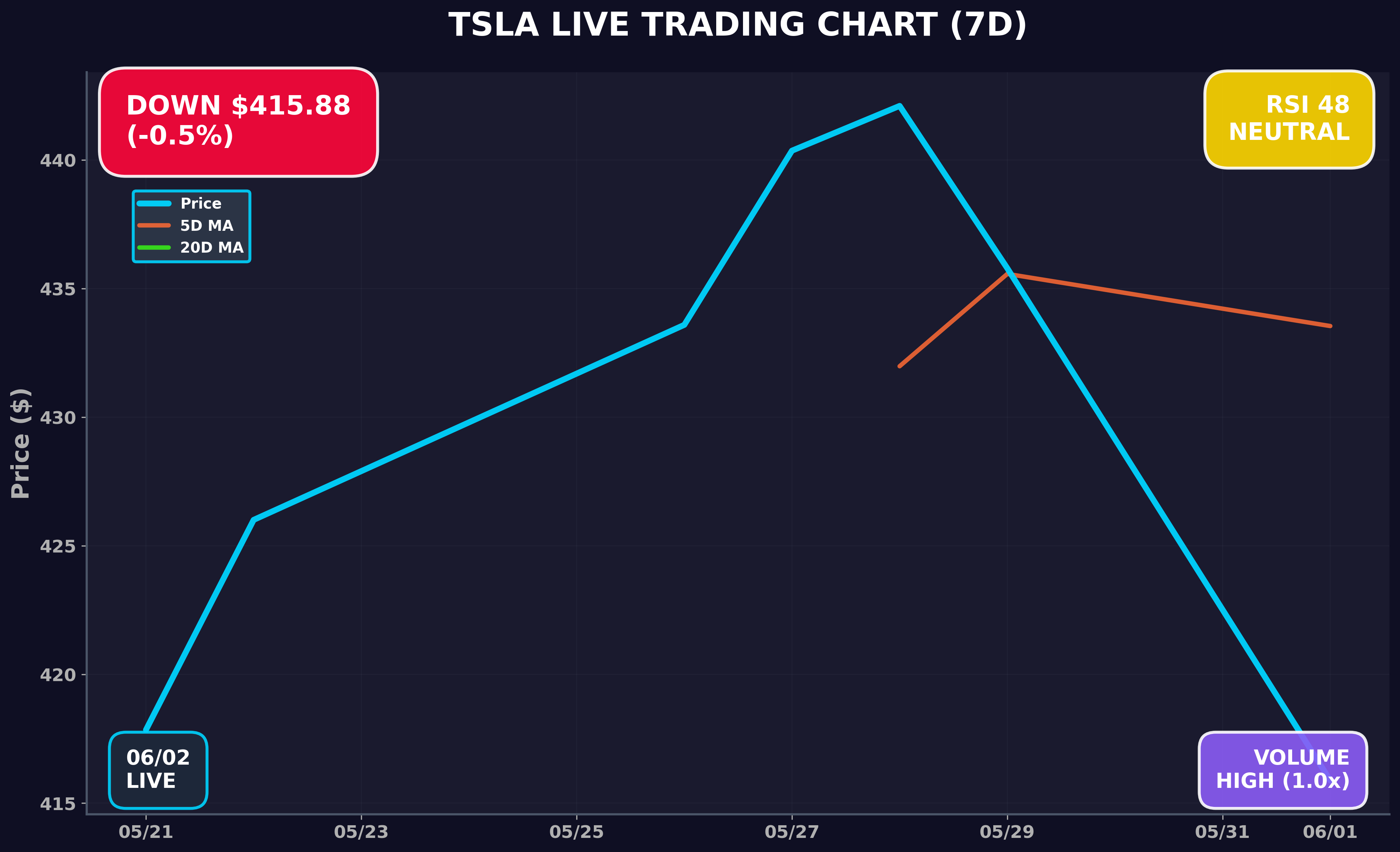 Tesla Stock Chart