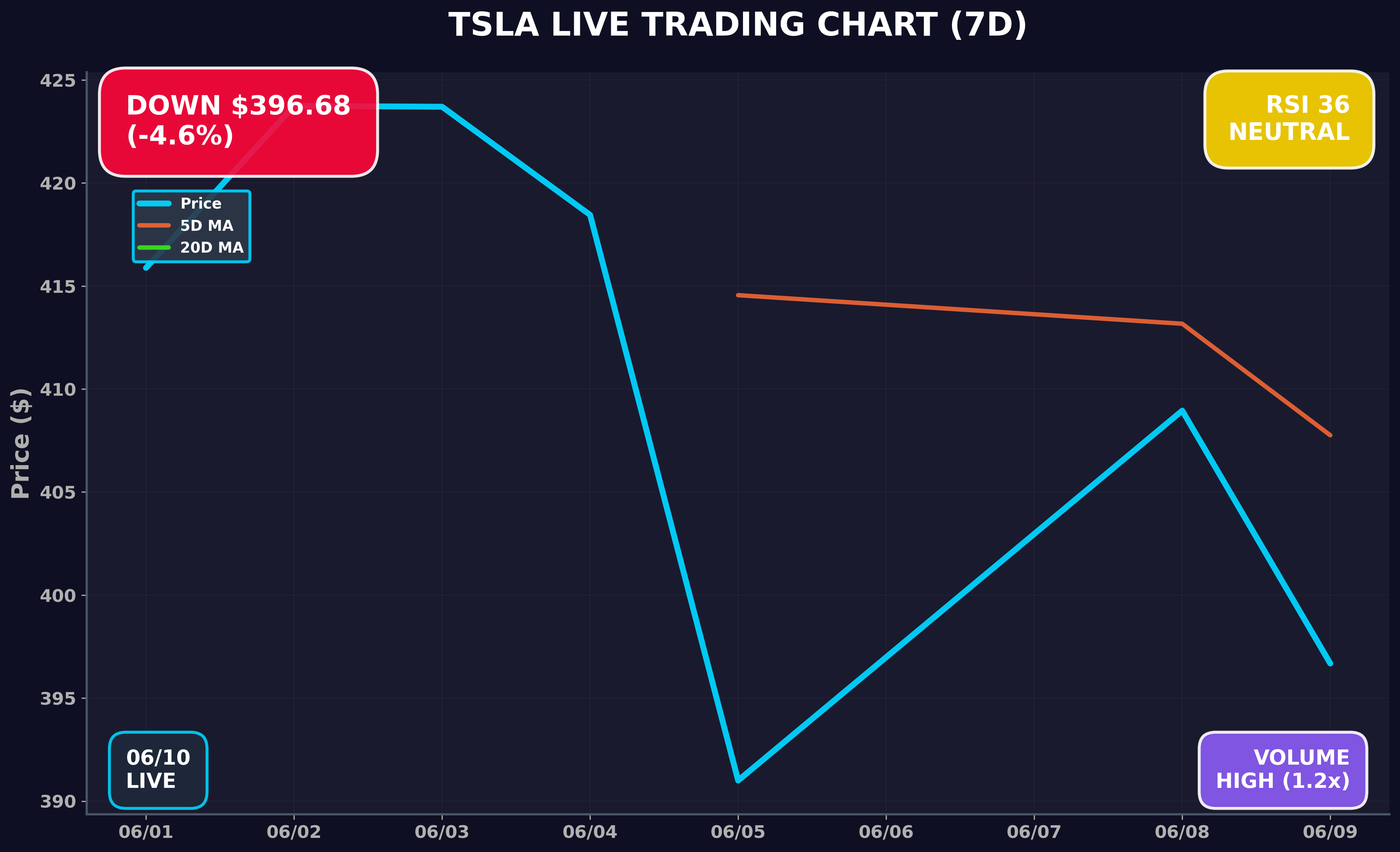 Tesla Stock Chart