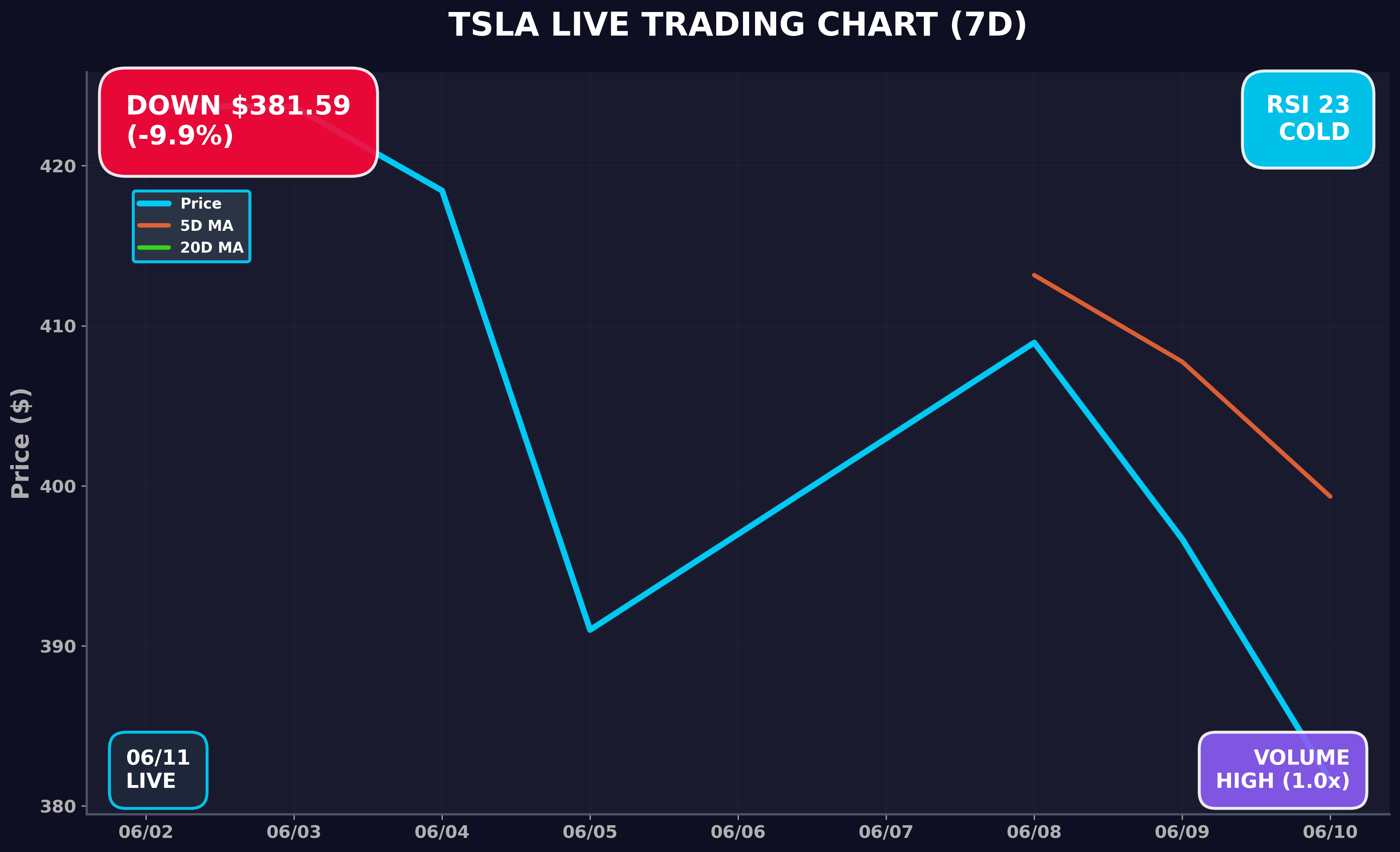 Tesla Stock Chart