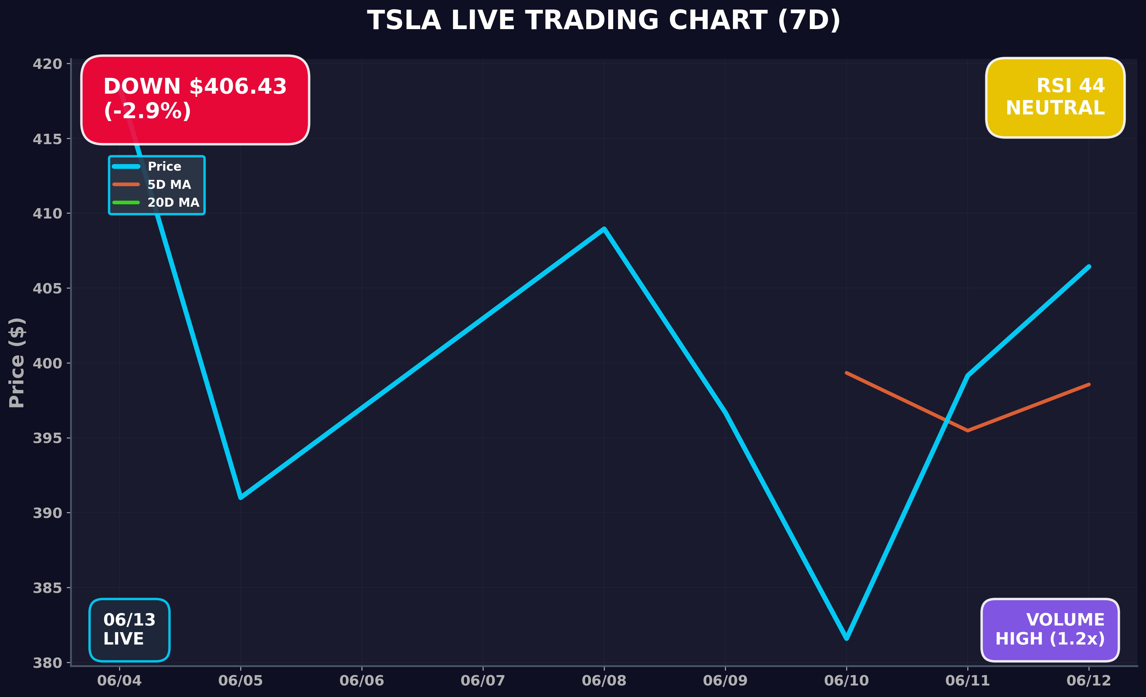 Tesla Stock Chart