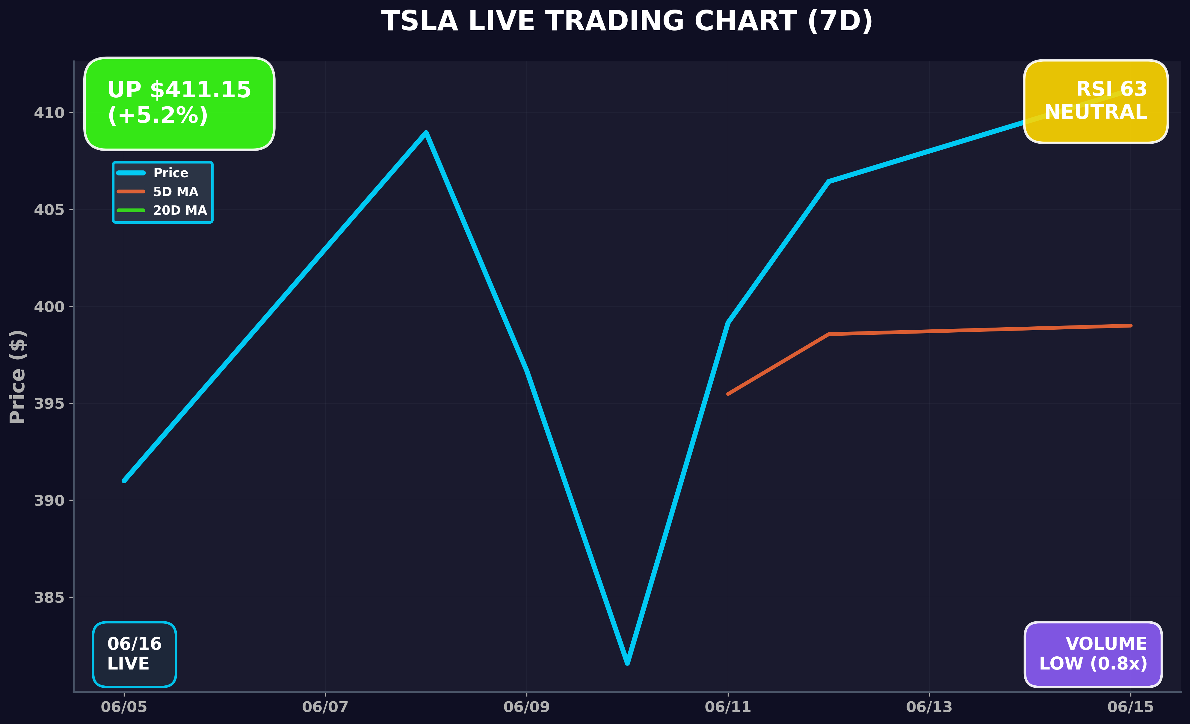 Tesla Stock Chart