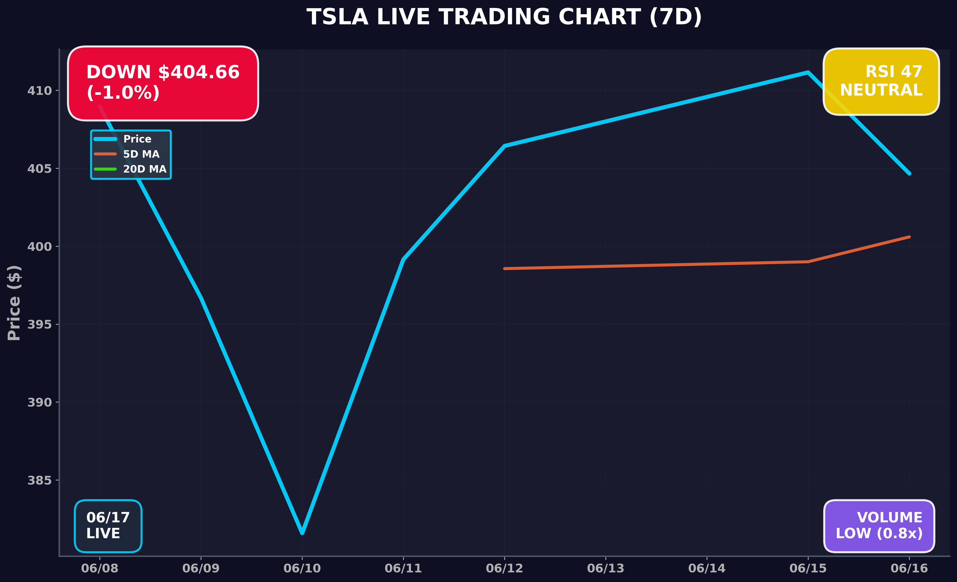 Tesla Stock Chart