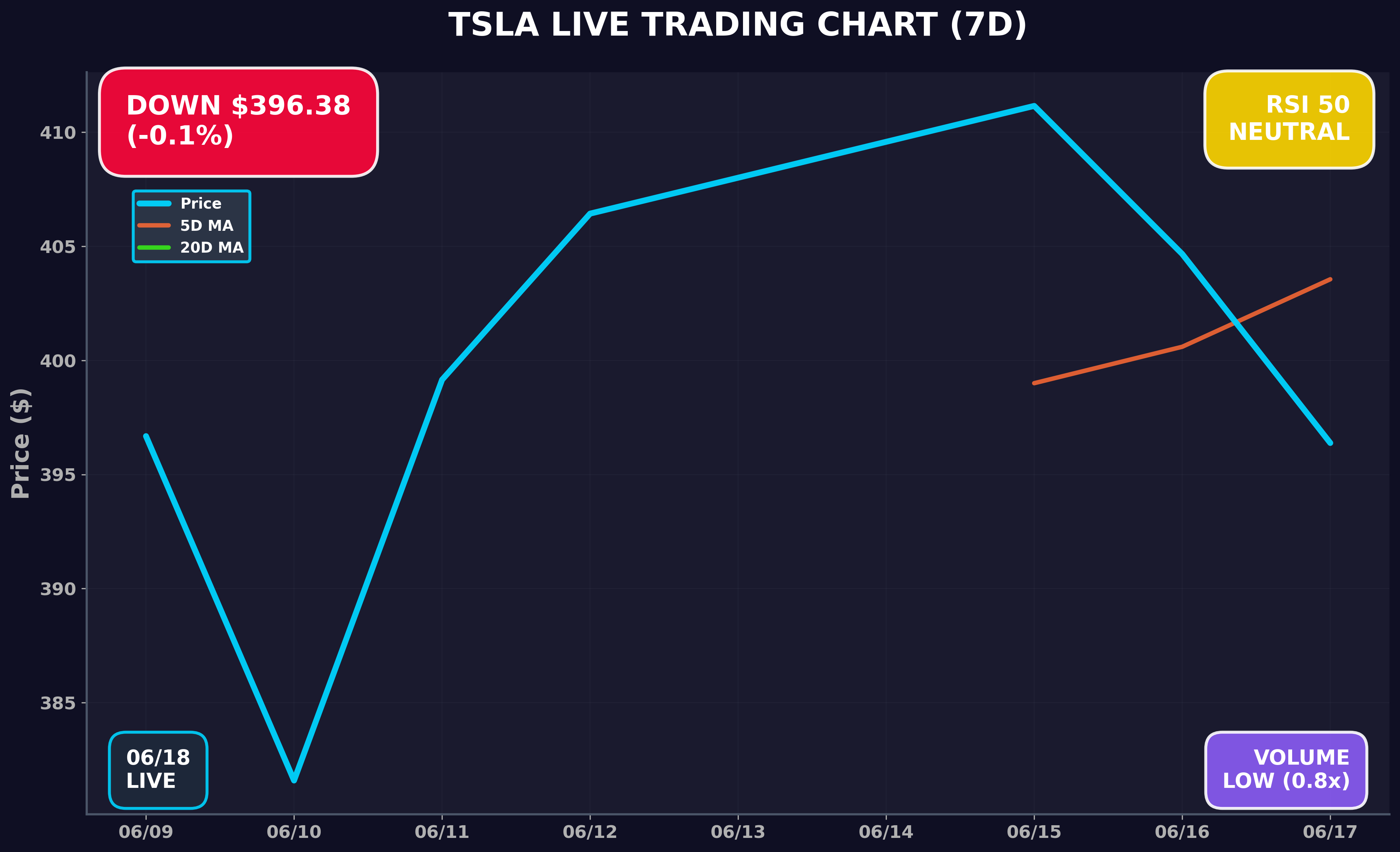 Tesla Stock Chart