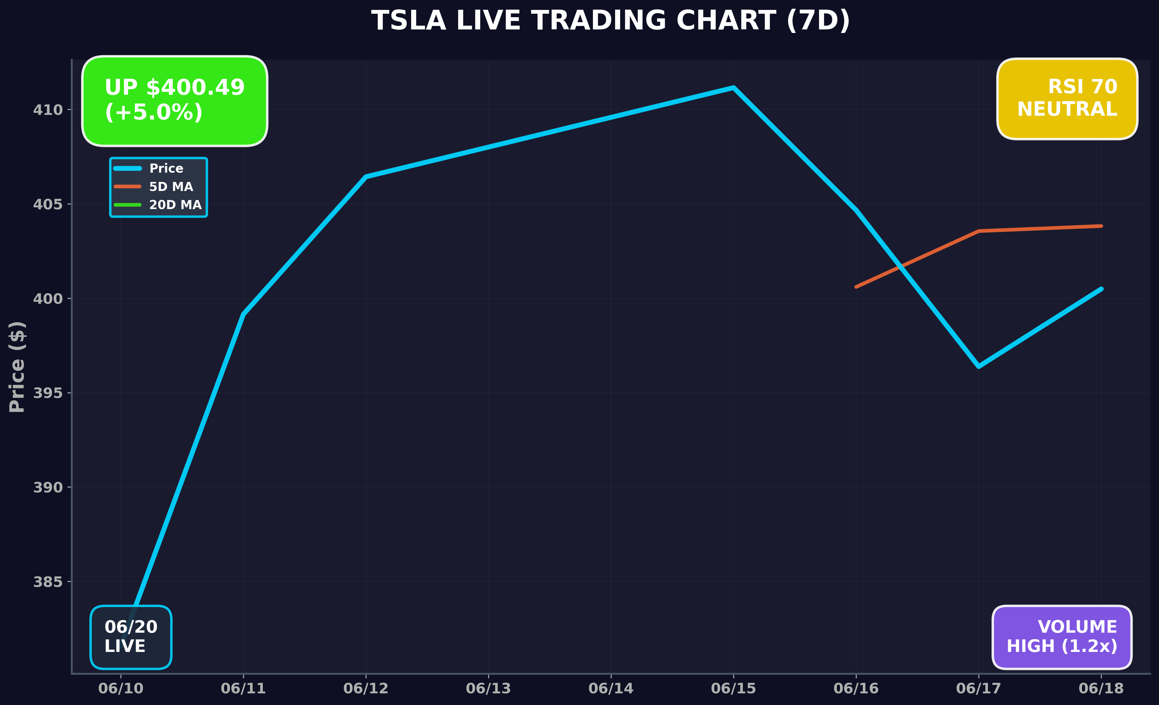 Tesla Stock Chart