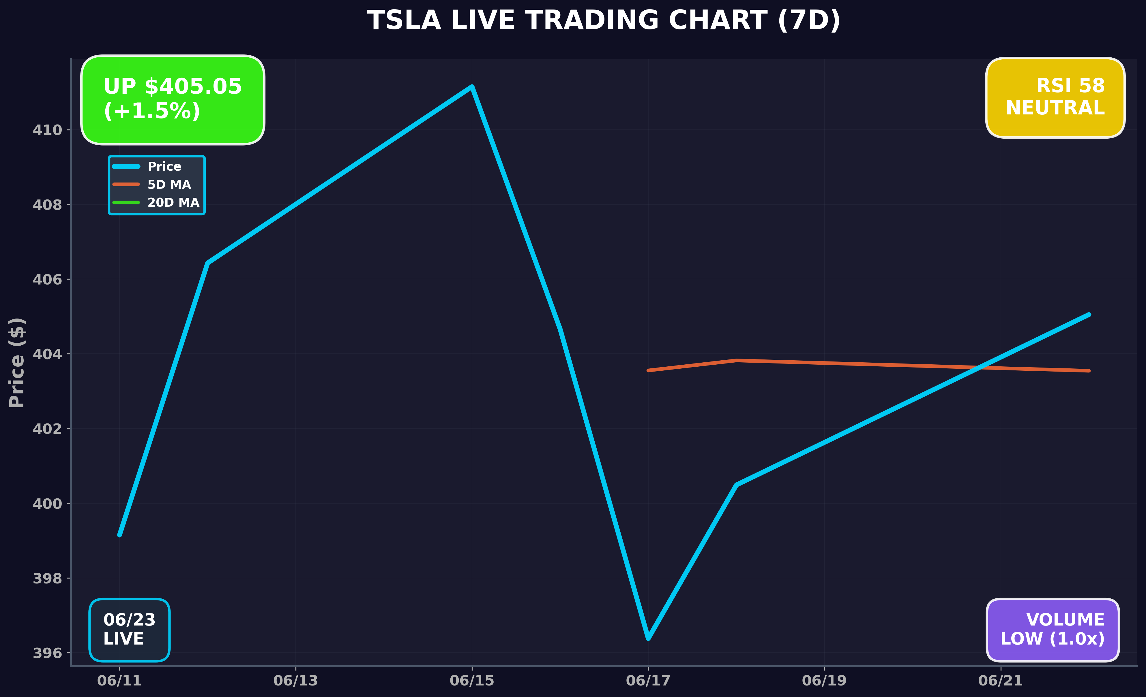 Tesla Stock Chart