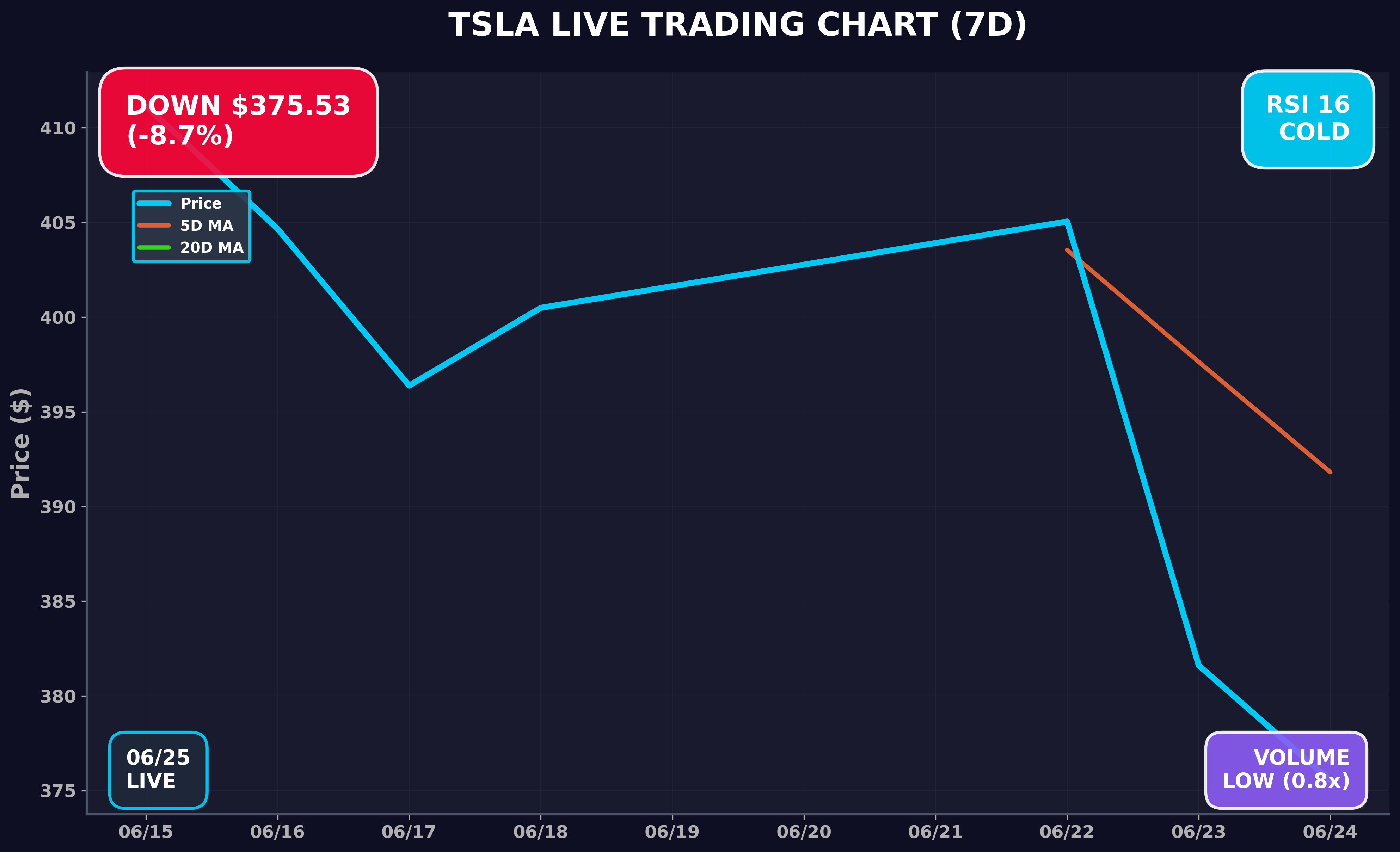 Tesla Stock Chart