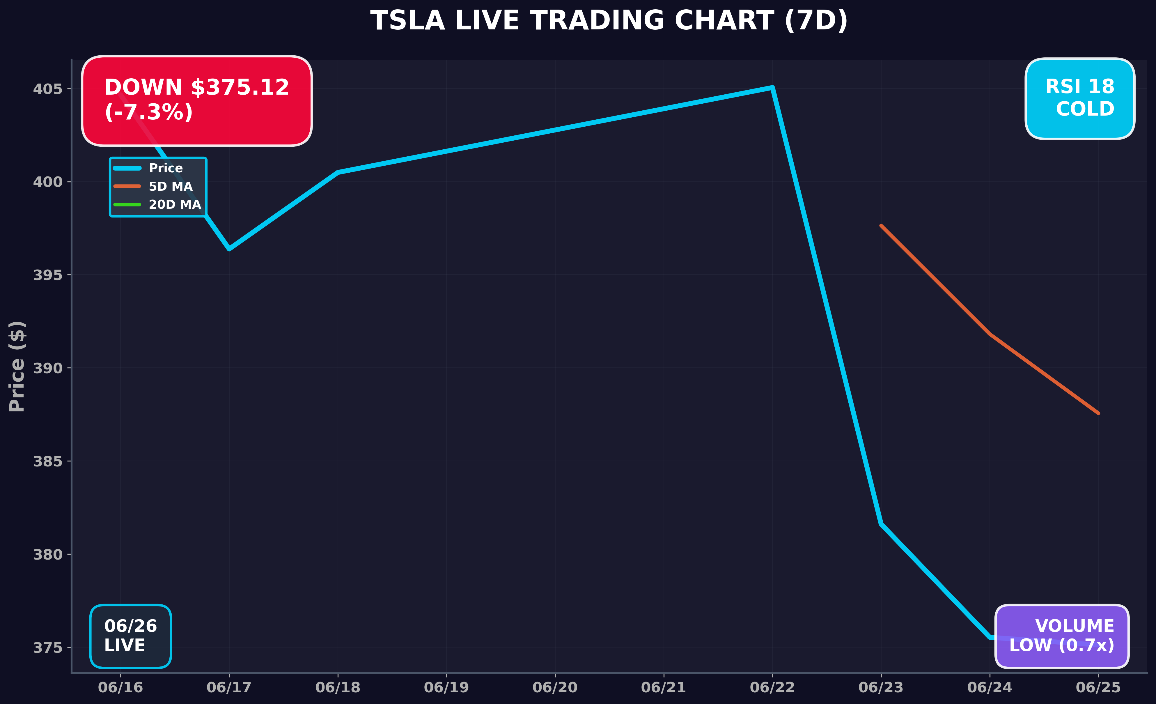 Tesla Stock Chart