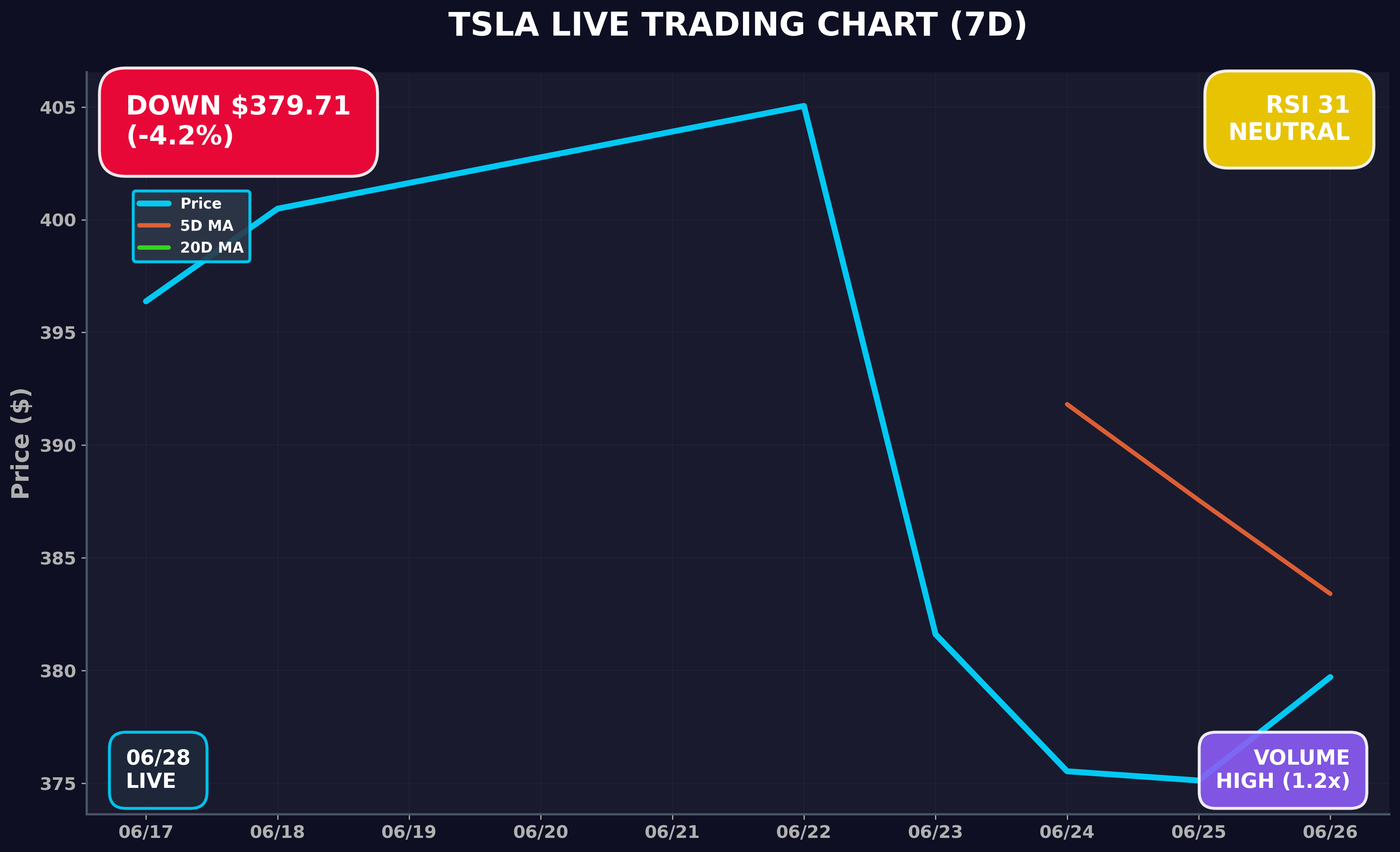 Tesla Stock Chart