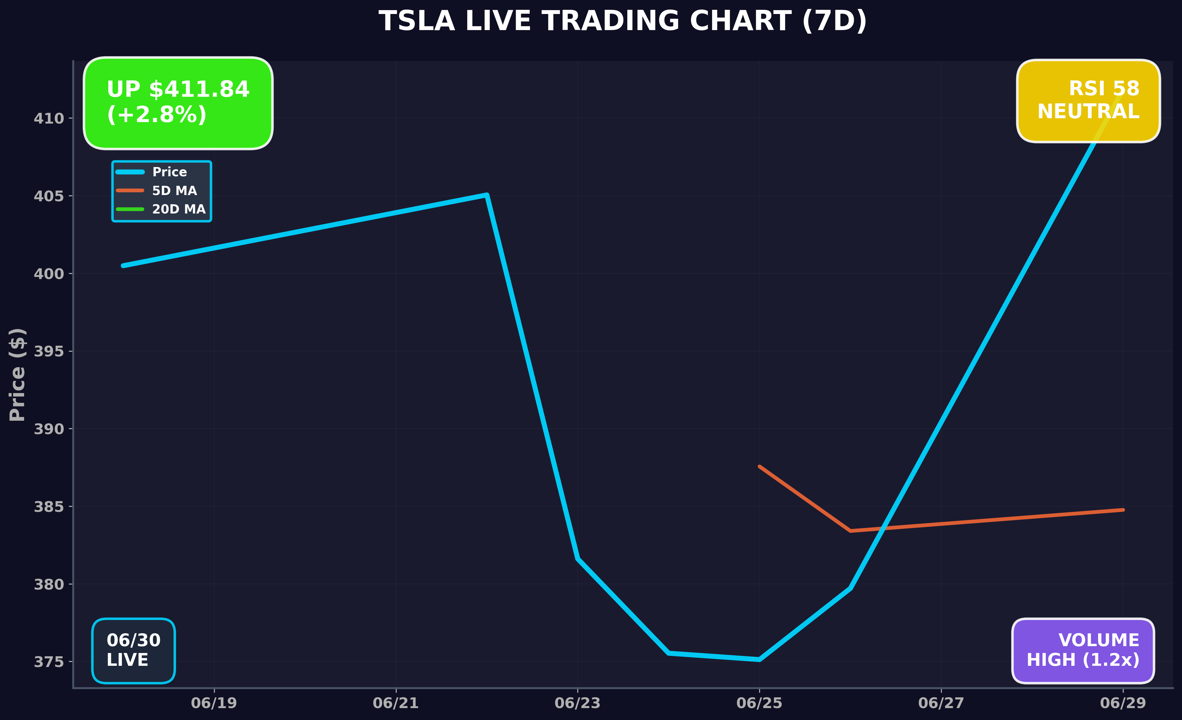 Tesla Stock Chart