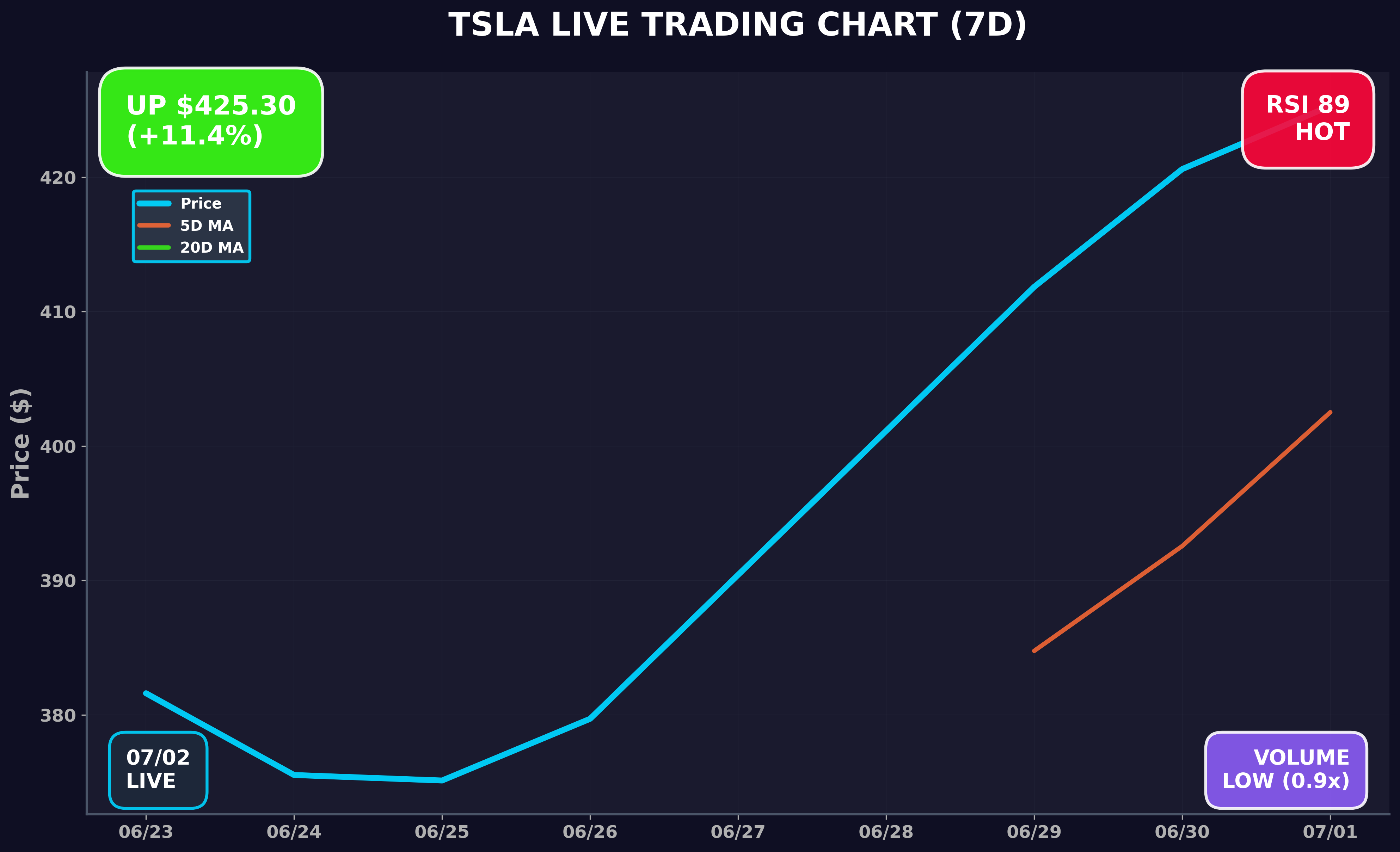 Tesla Stock Chart