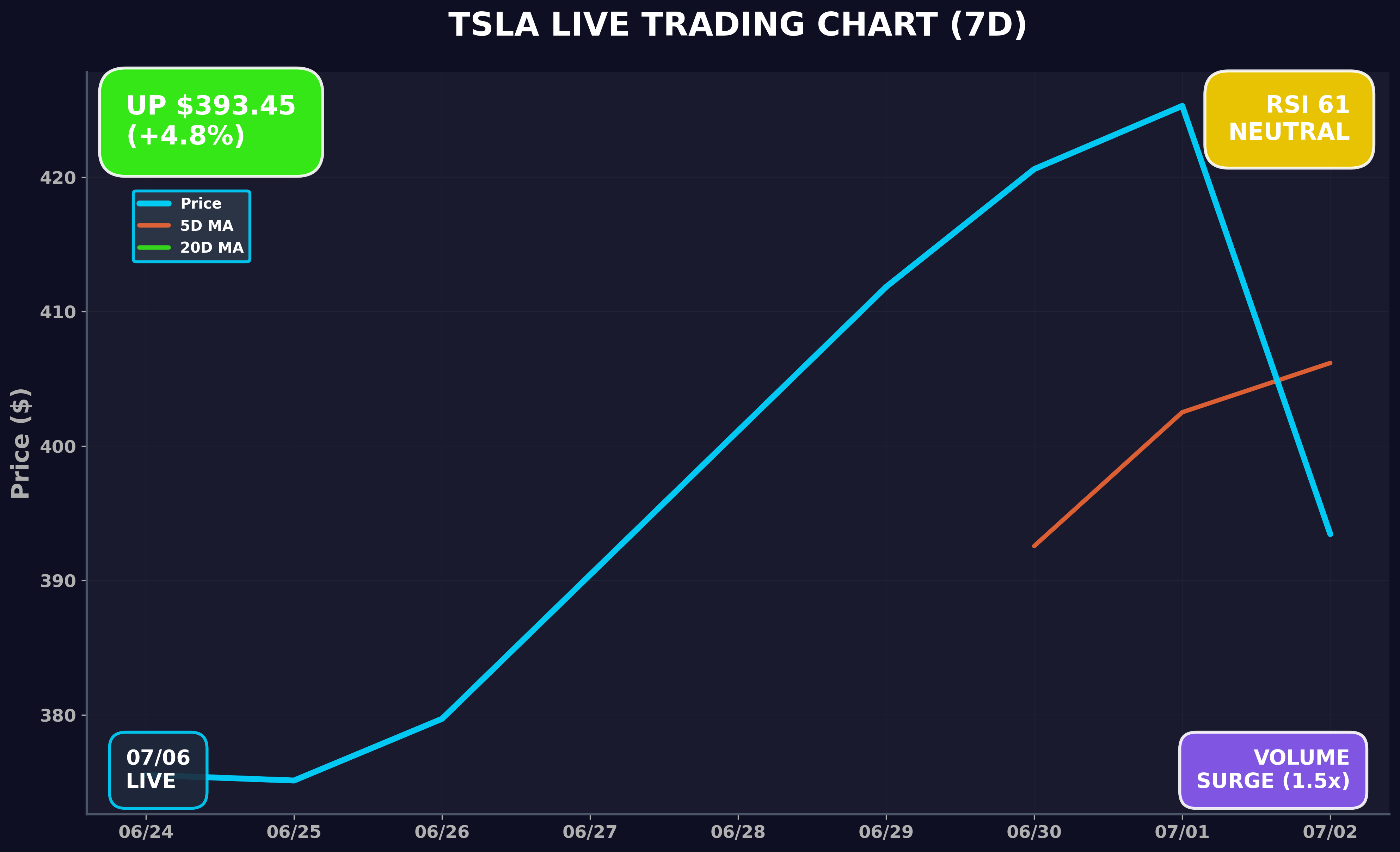 Tesla Stock Chart
