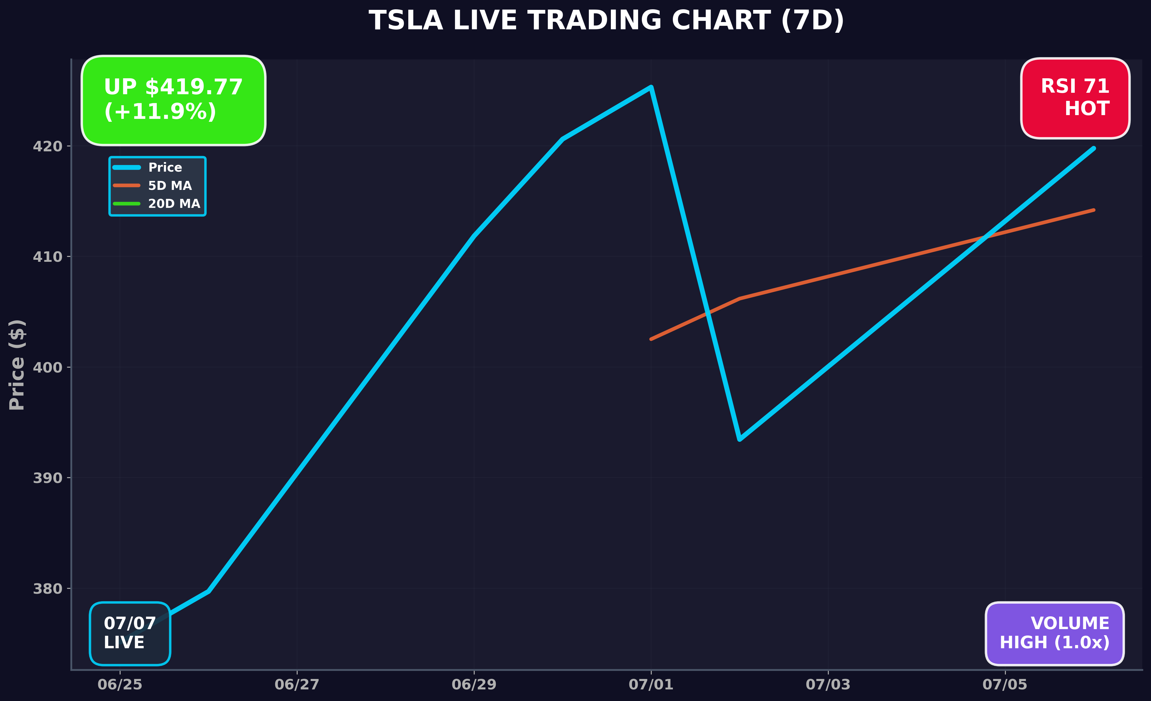 Tesla Stock Chart