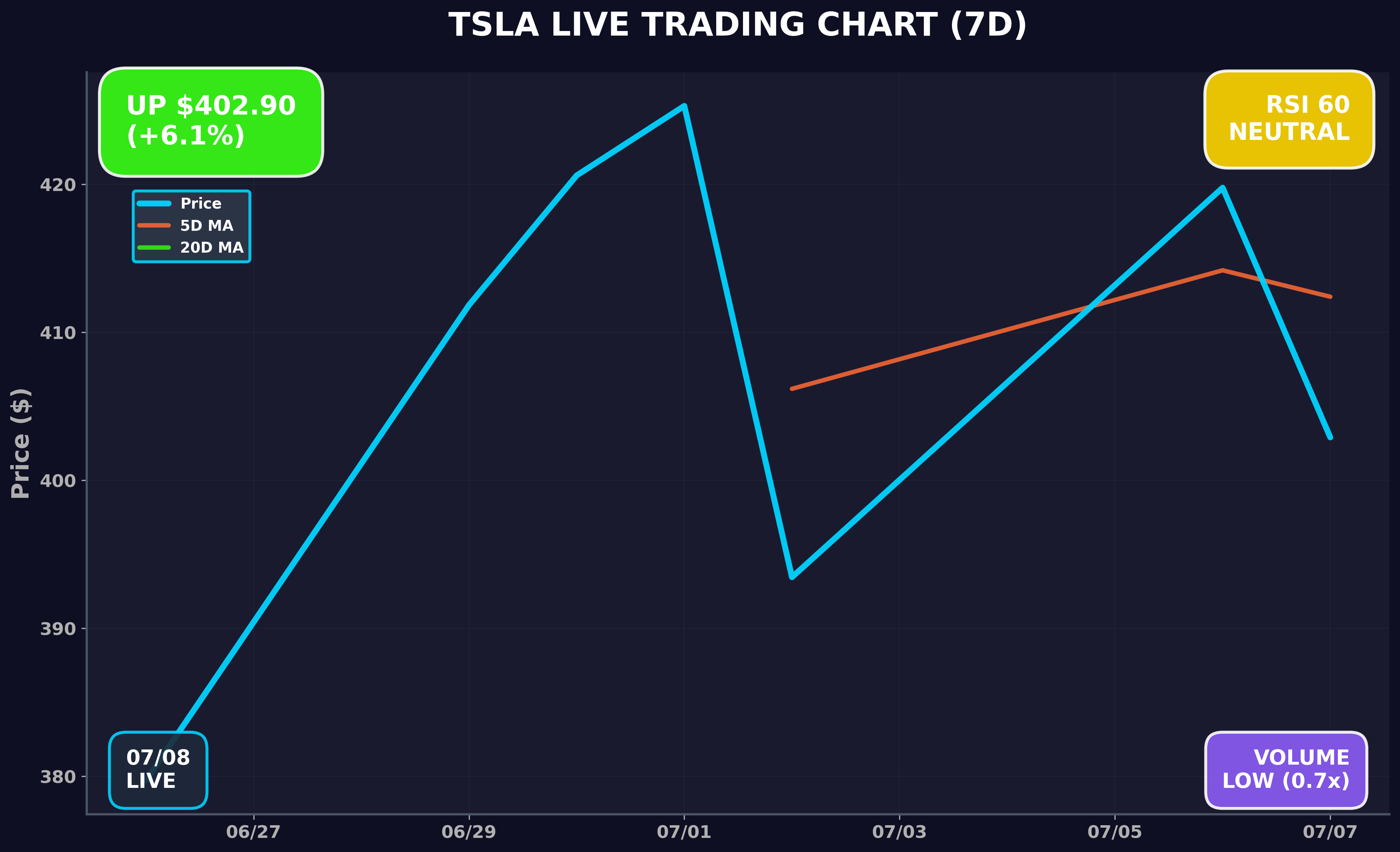 Tesla Stock Chart
