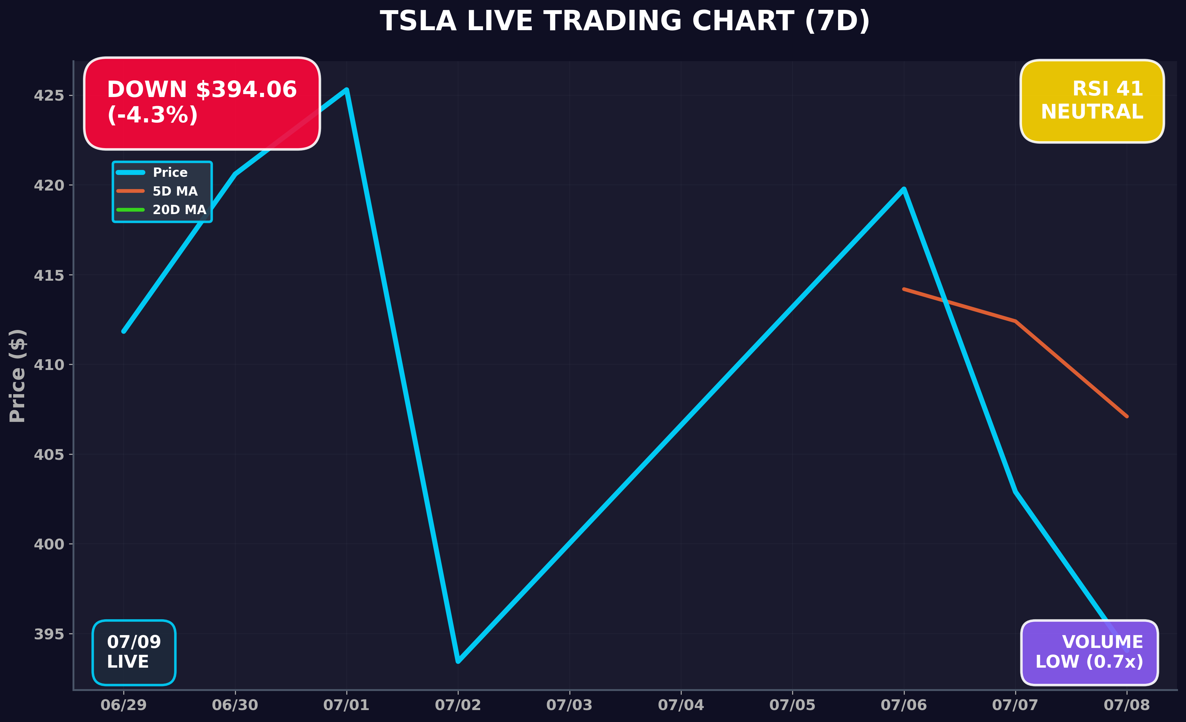 Tesla Stock Chart
