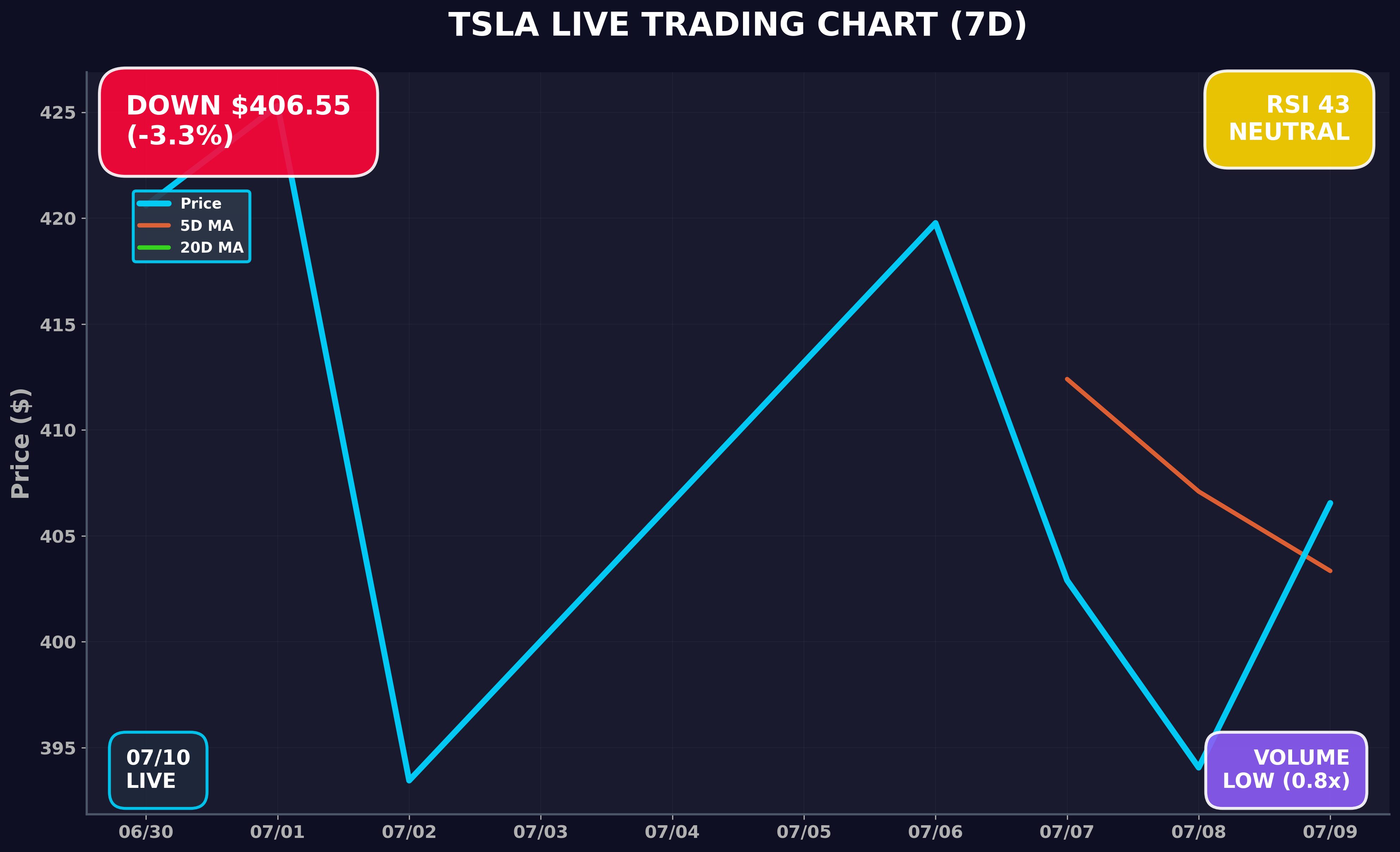 Tesla Stock Chart