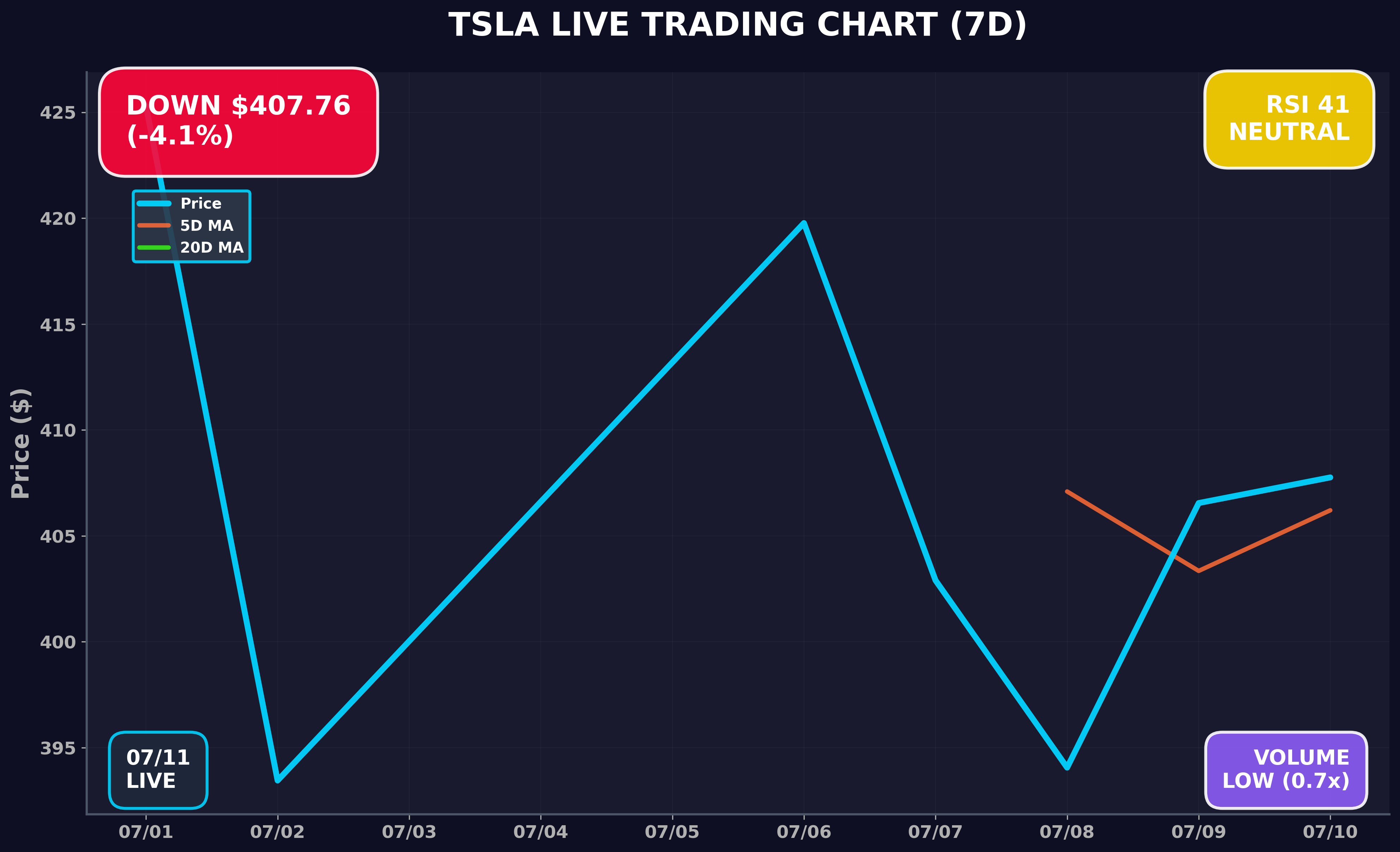 Tesla Stock Chart