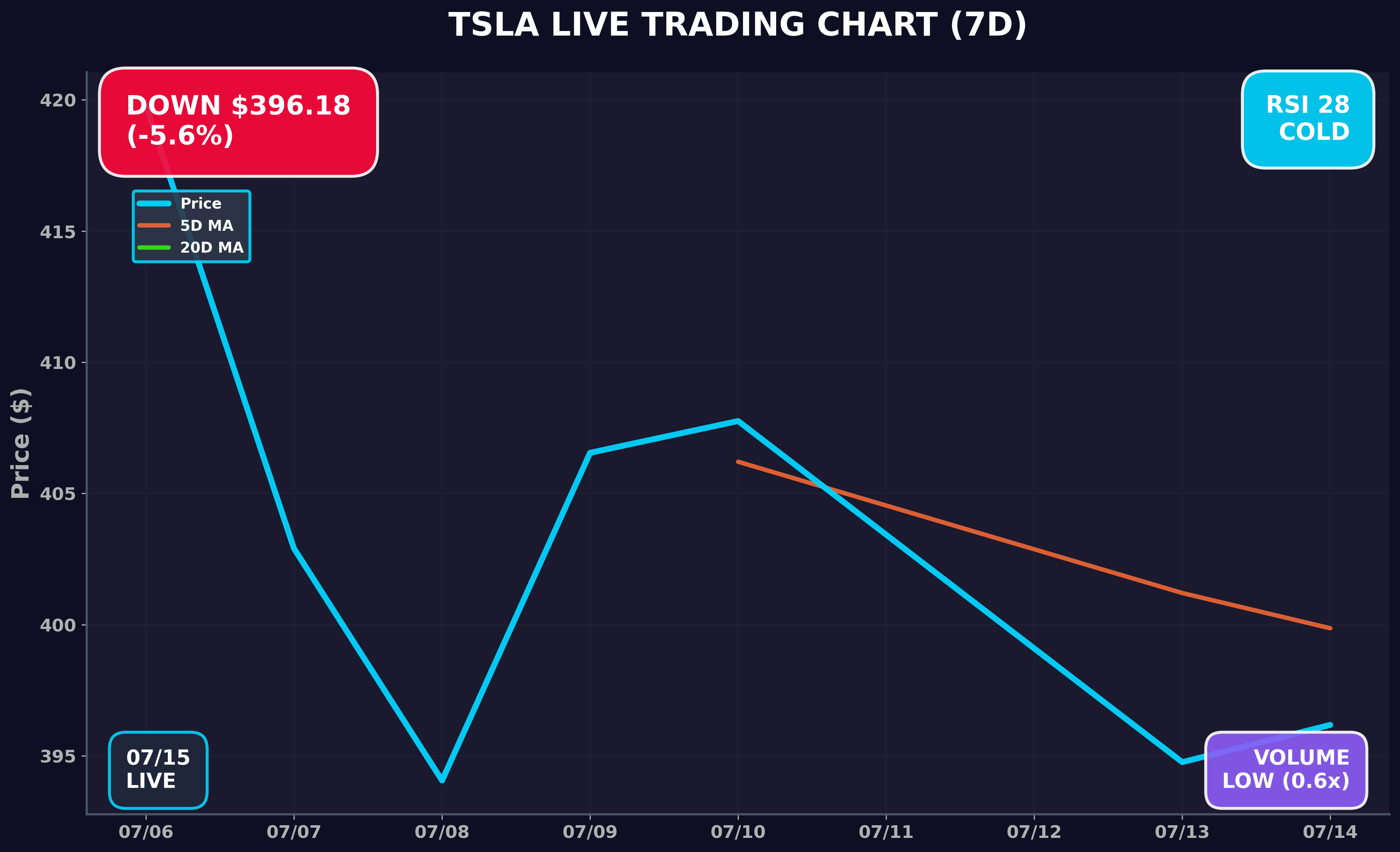 Tesla Stock Chart
