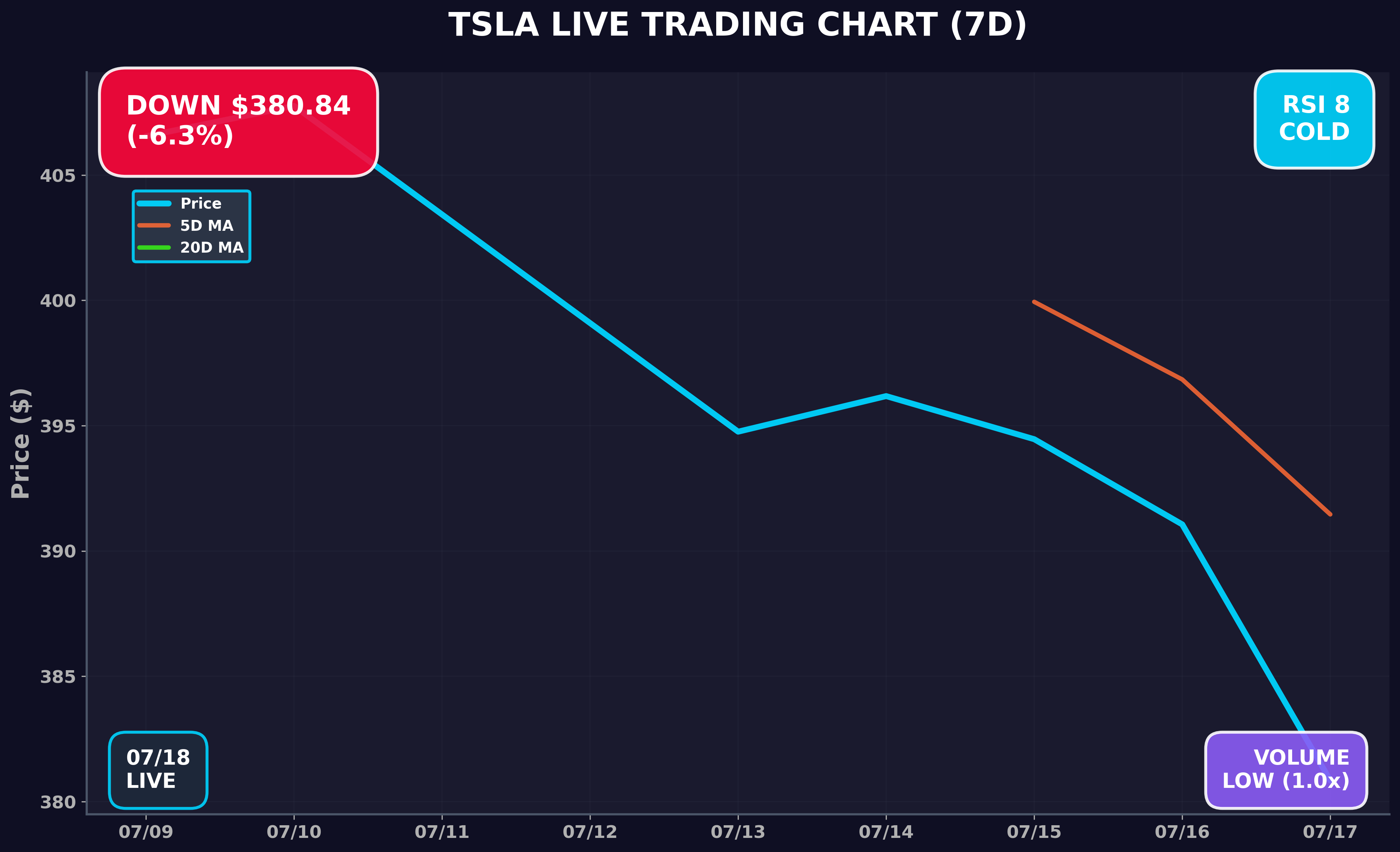 Tesla Stock Chart