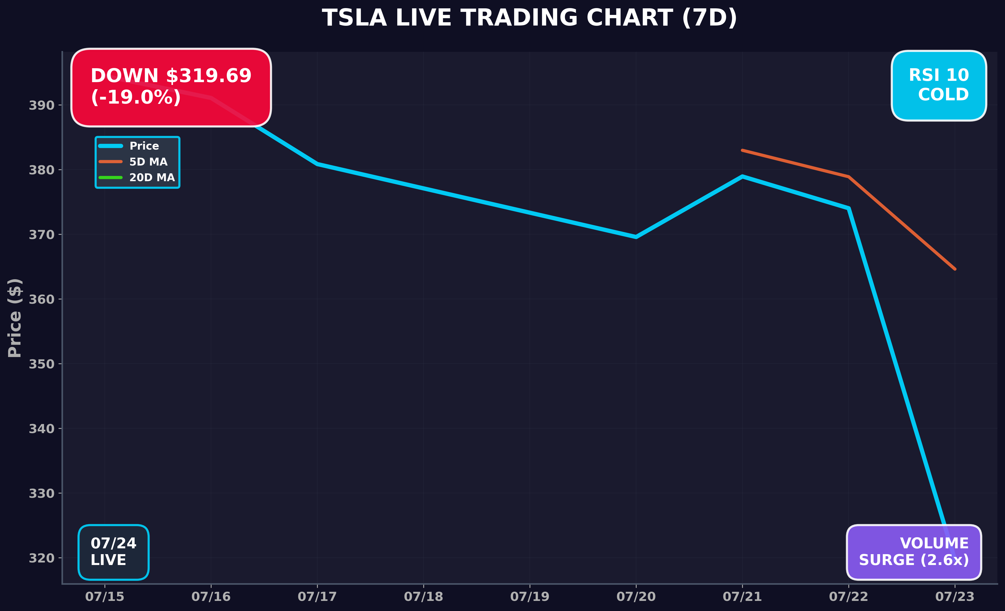 Tesla Stock Chart