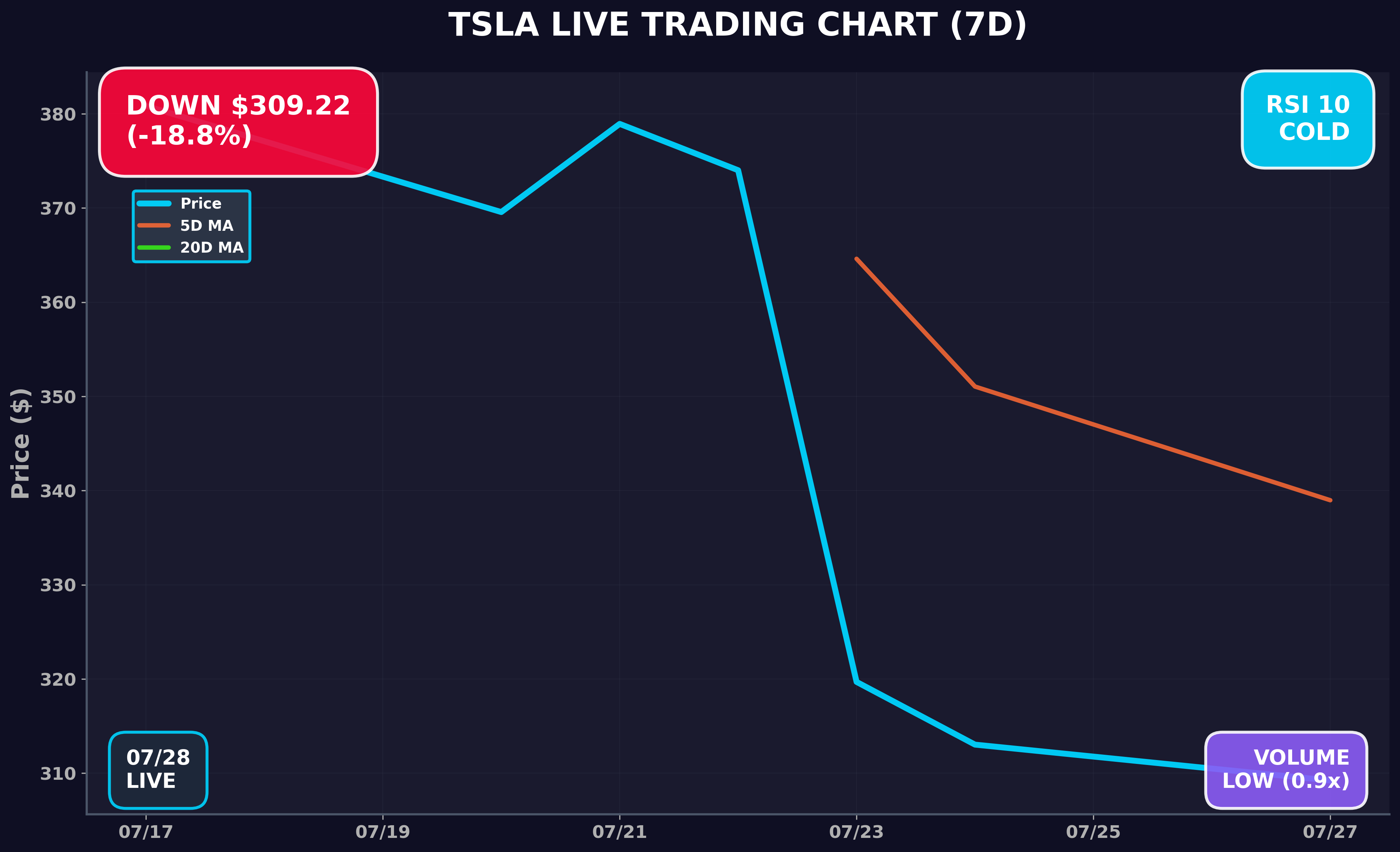 Tesla Stock Chart