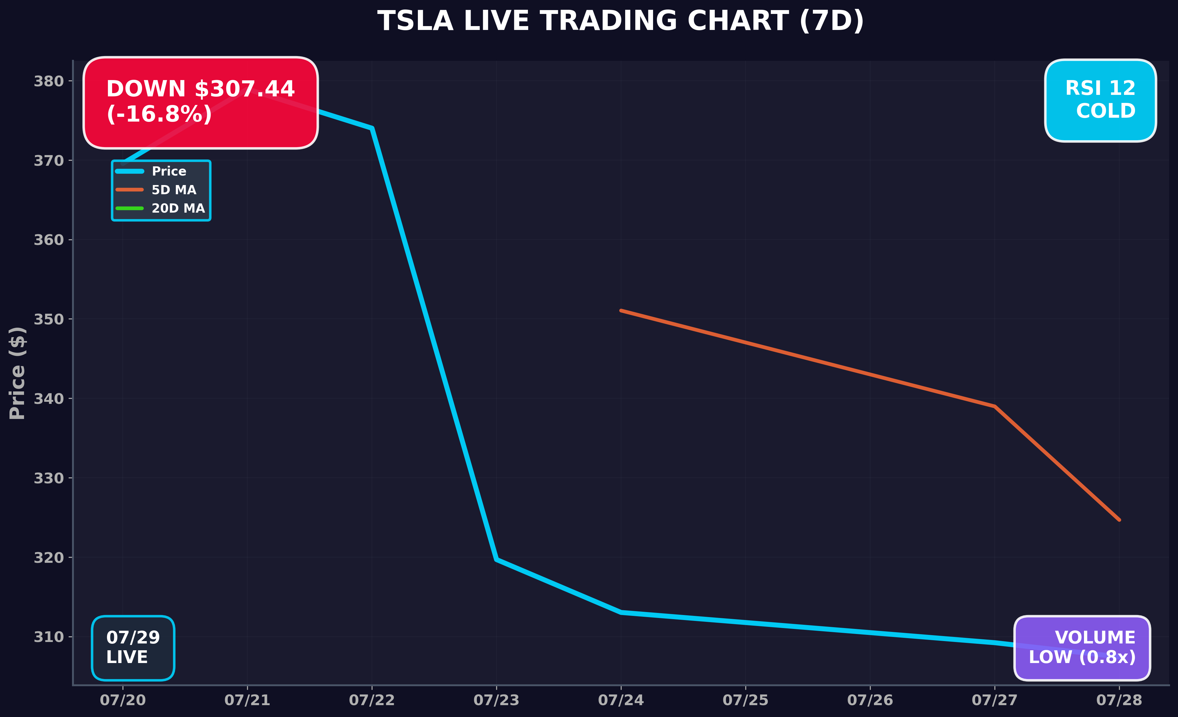 Tesla Stock Chart
